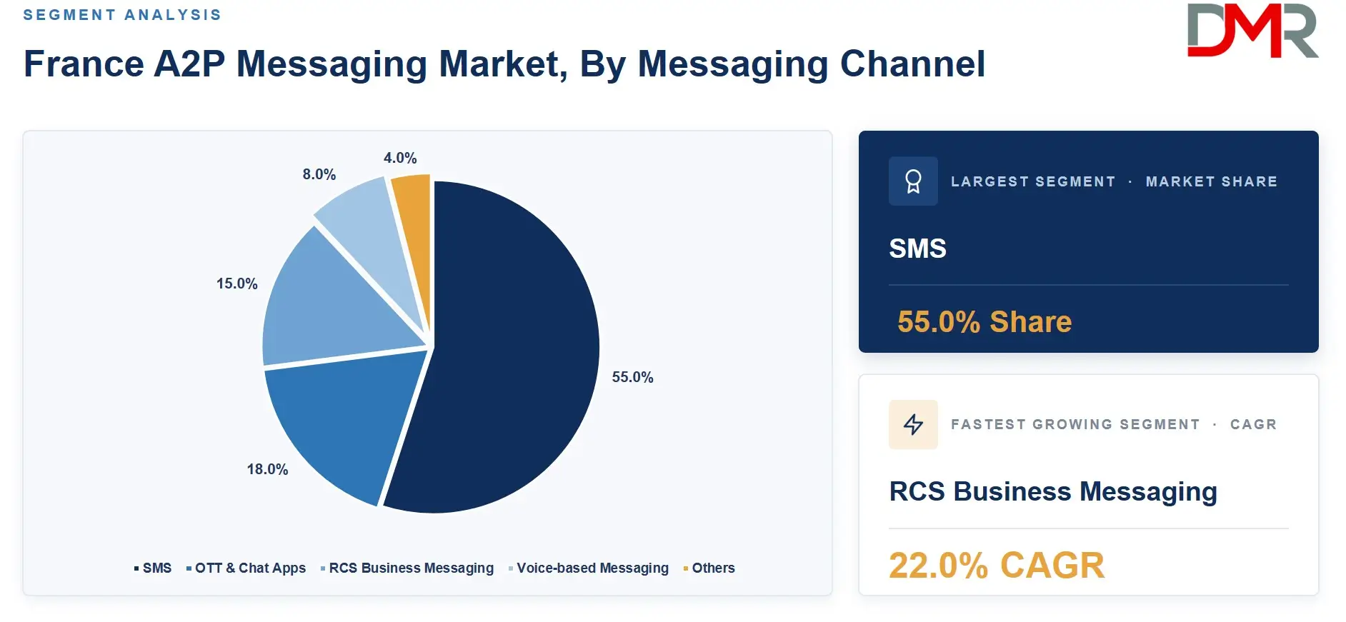 France A2P Messaging Market By Messaging Channel