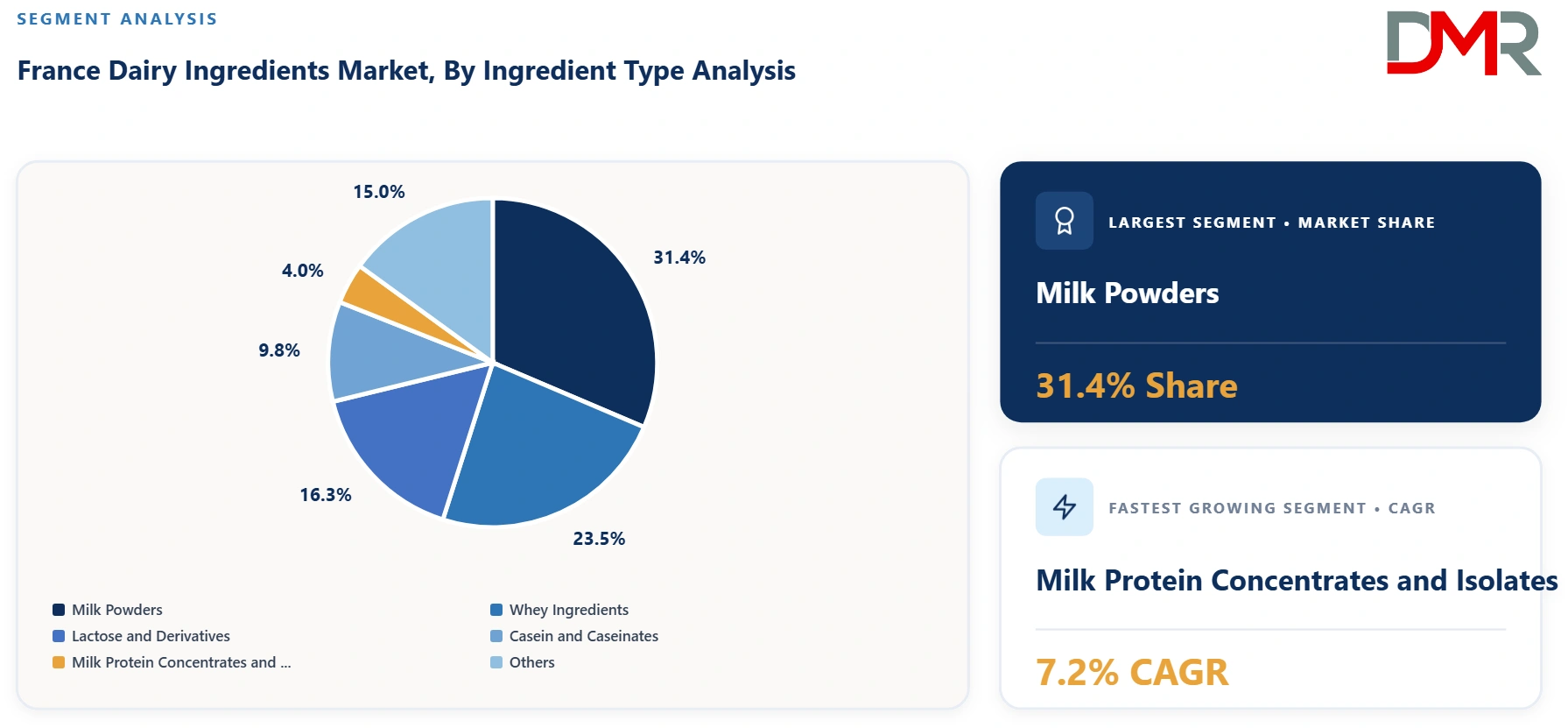 France Dairy Ingredients Market By Ingredient Type Analysis