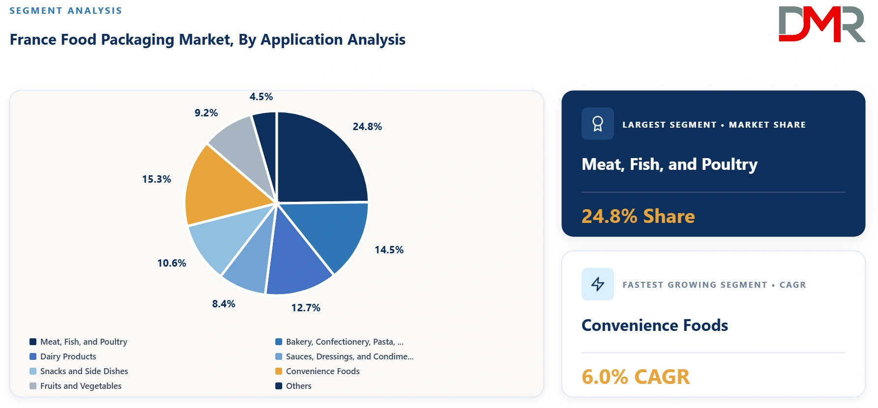 France Food Packaging Market By Application Analysis