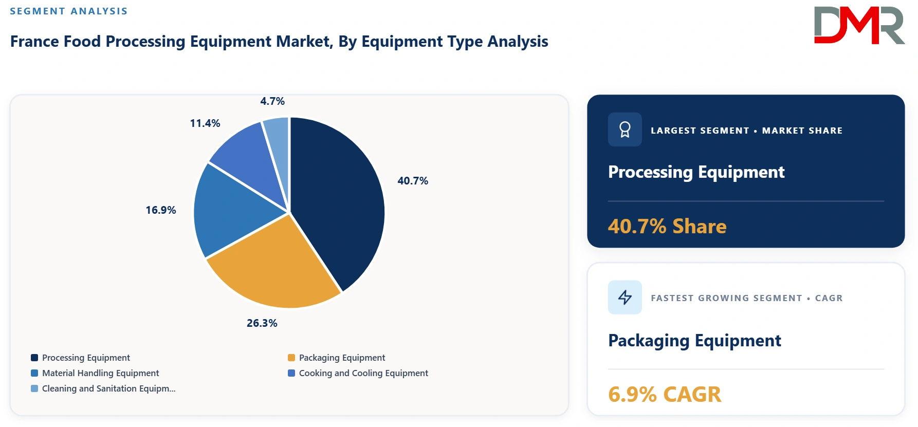 France Food Processing Equipment Market By Equipment Type Analysis