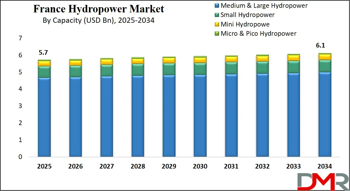 France Hydropower Market Growth Analysis