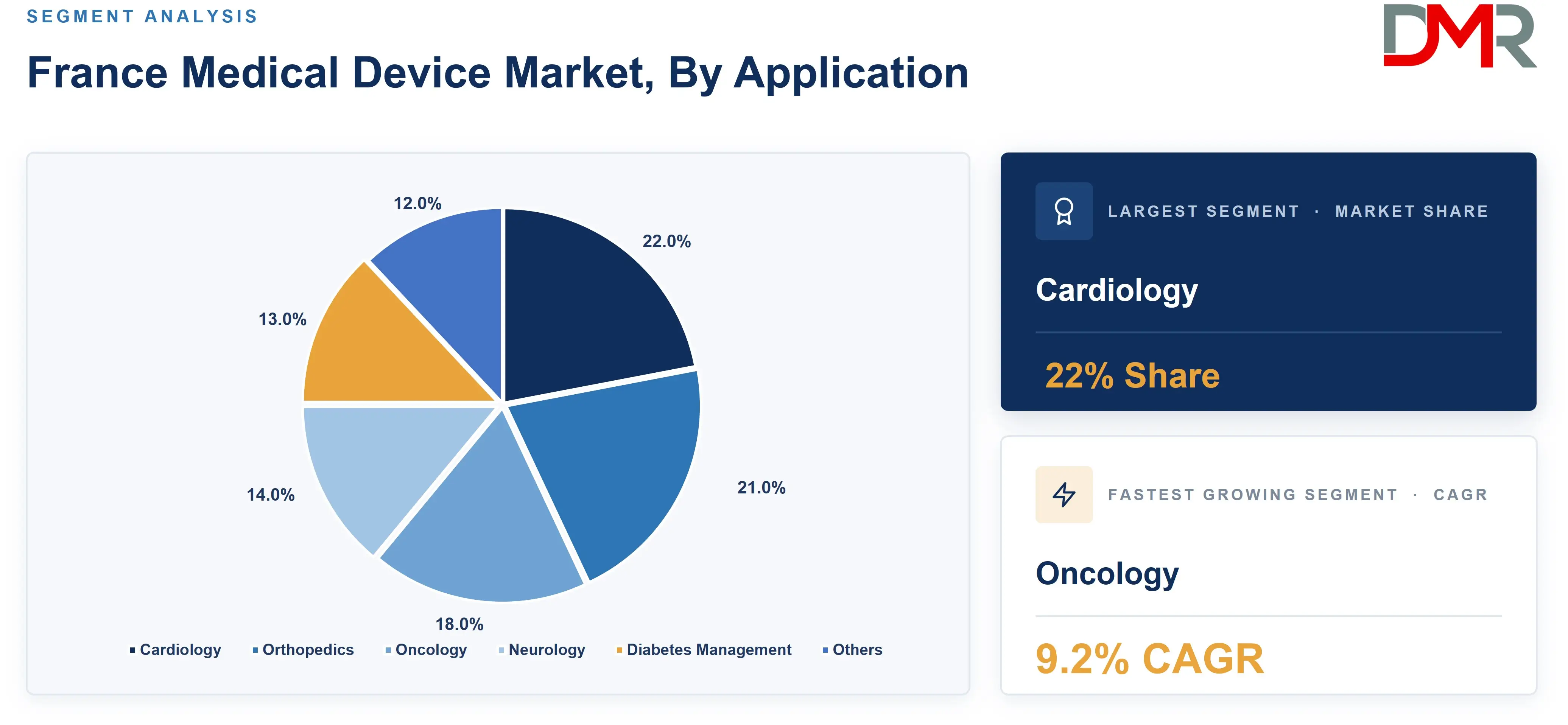 France Medical Device Market, By Application