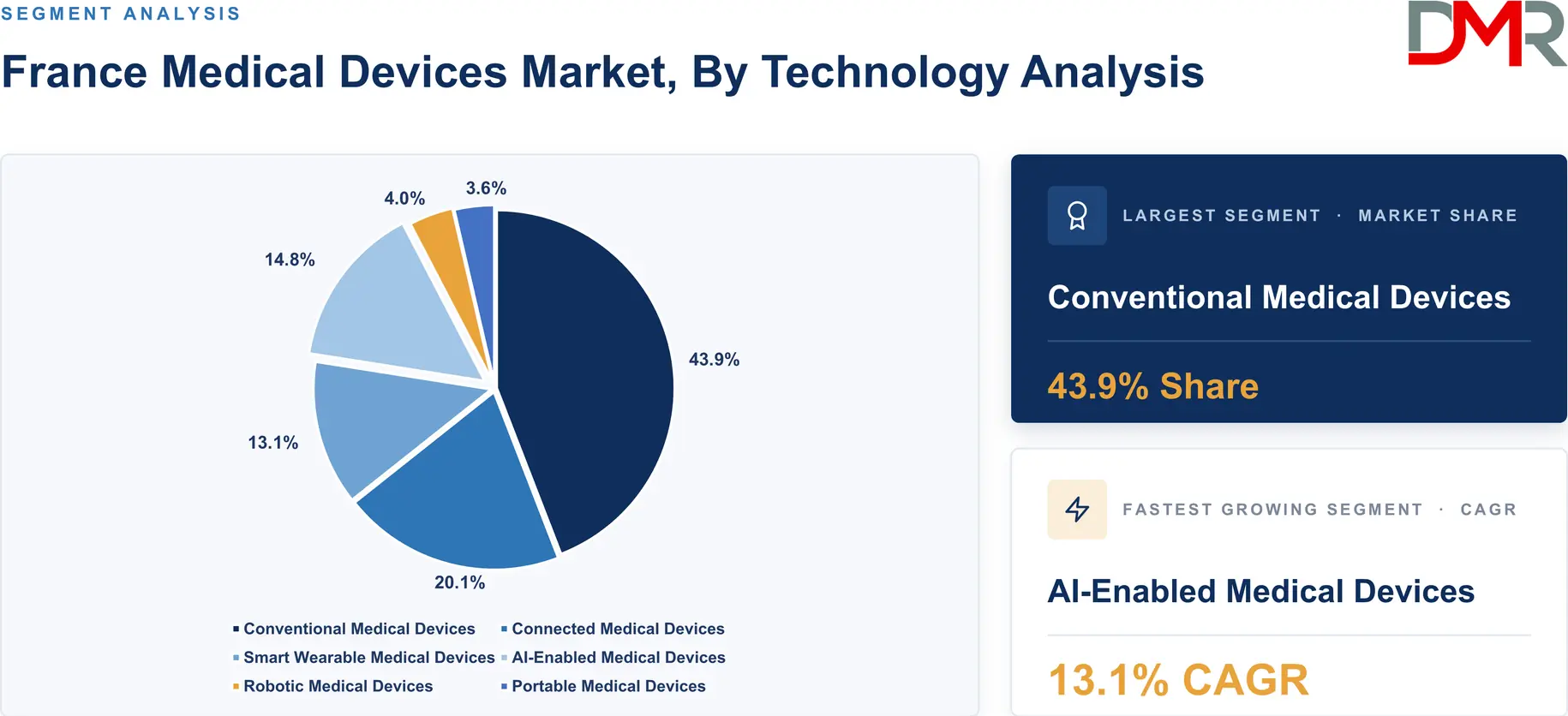 France Medical Devices Market By Technology Analysis