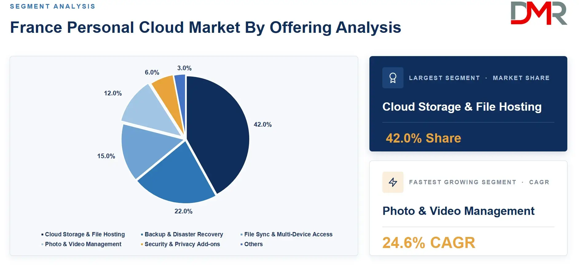 France Personal Cloud Market By Offering Analysis