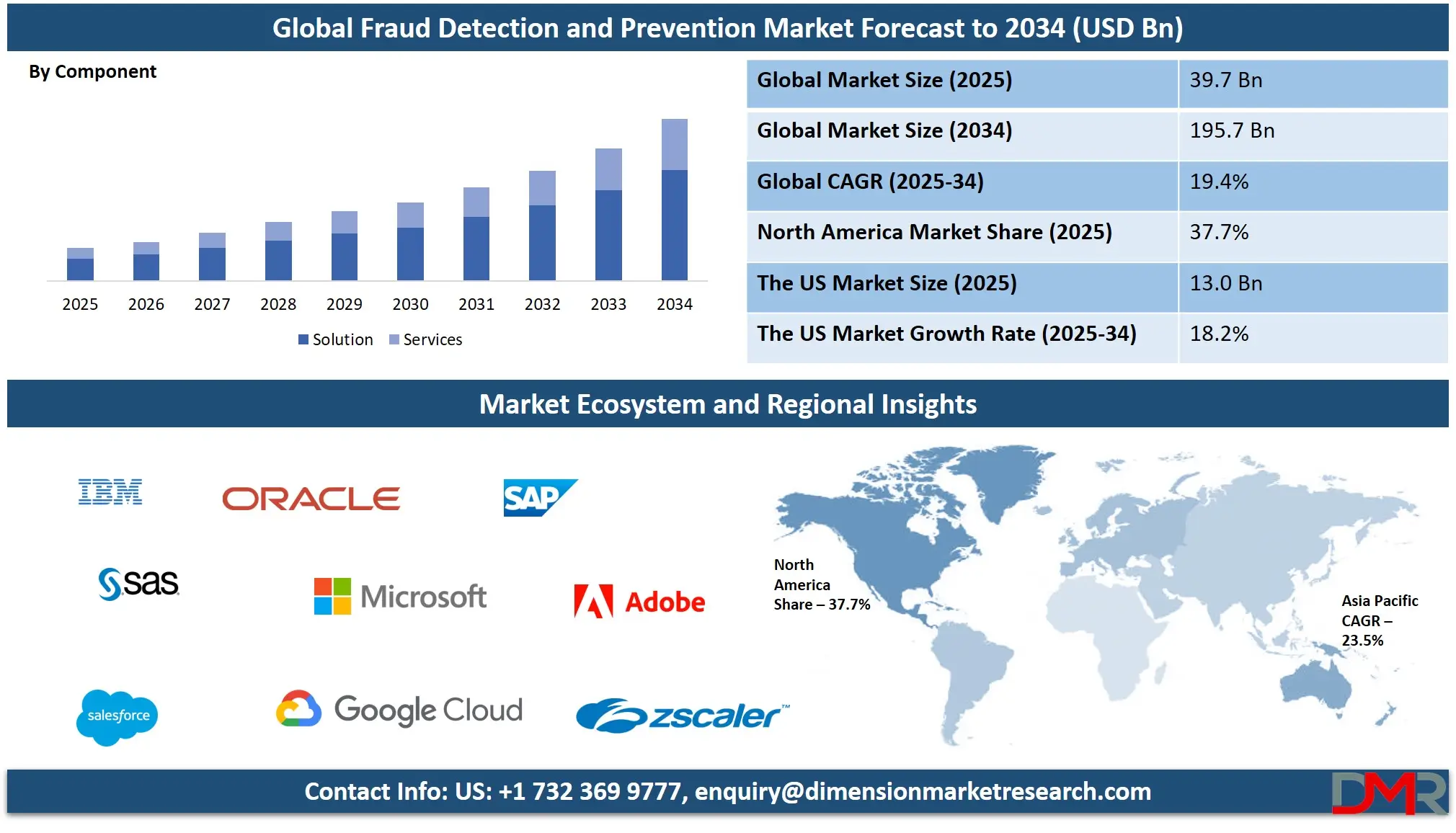 Fraud Detection and Prevention Market Analysis