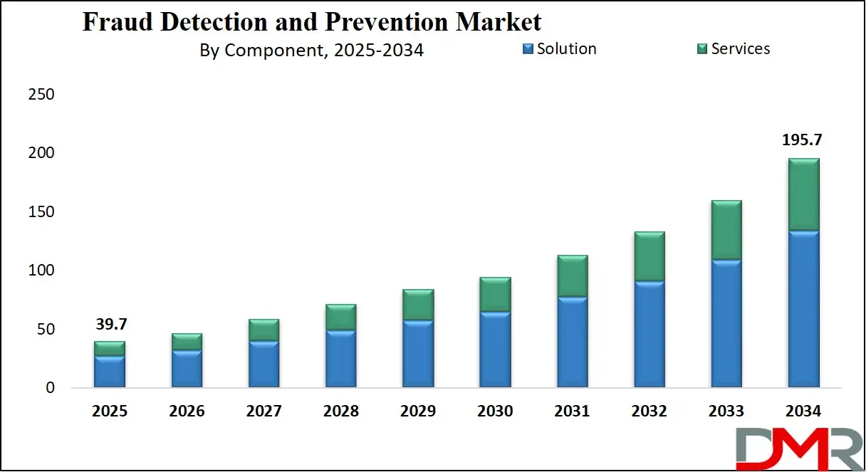 Fraud Detection and Prevention Market Growth Analysis