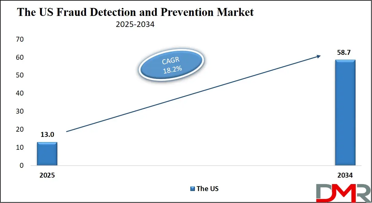 Fraud Detection and Prevention Market US Growth Analysis