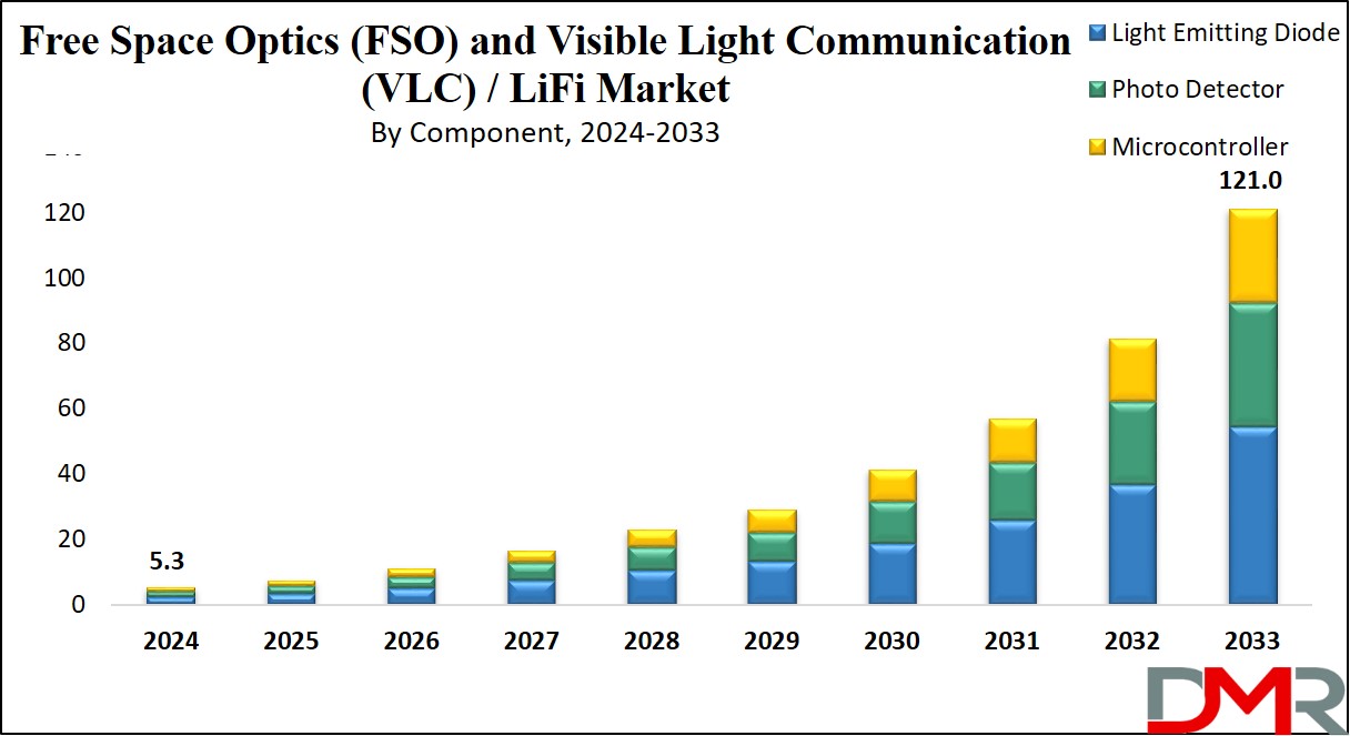 Free Space Optics (FSO) and Visible Light Communication (VLC) / LiFi Market Growth Analysis