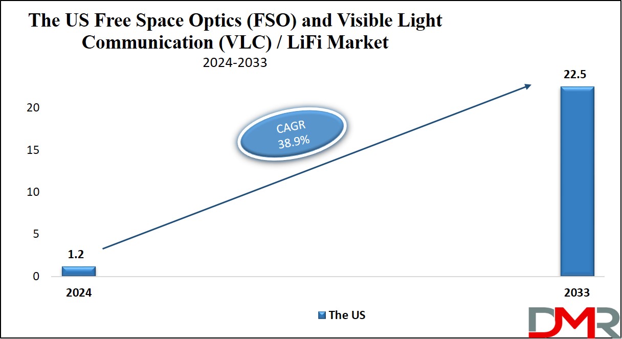 Free Space Optics (FSO) and Visible Light Communication (VLC) / LiFi Market US Growth Analysis