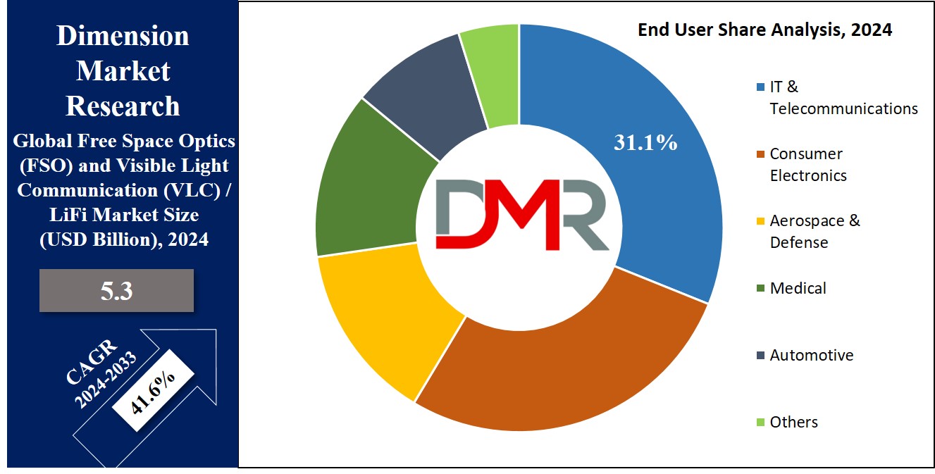 Free Space Optics (FSO) and Visible Light Communication (VLC) / LiFi Market End User Analysis