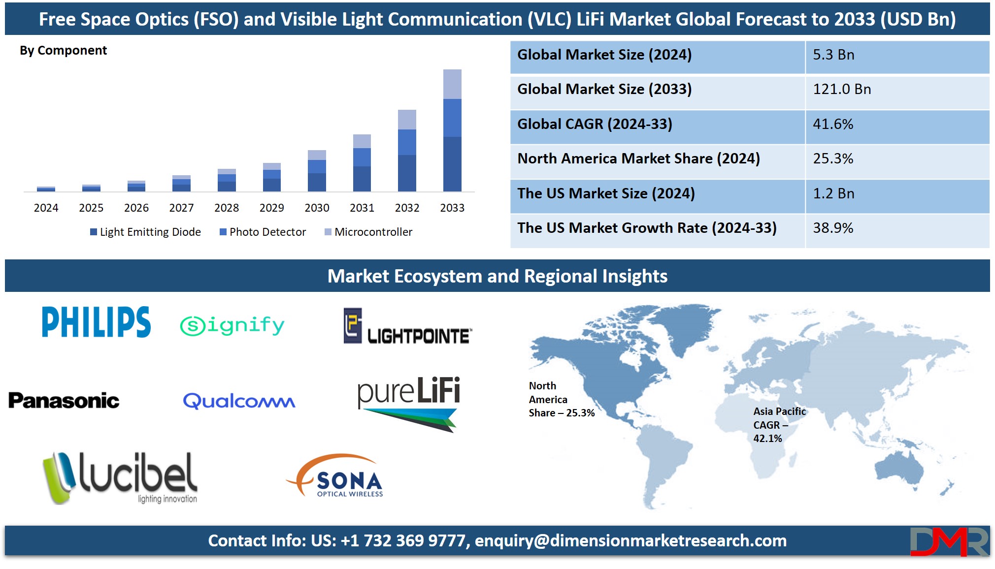 Free Space Optics (FSO) and Visible Light Communication (VLC) / LiFi Market Report Analysis