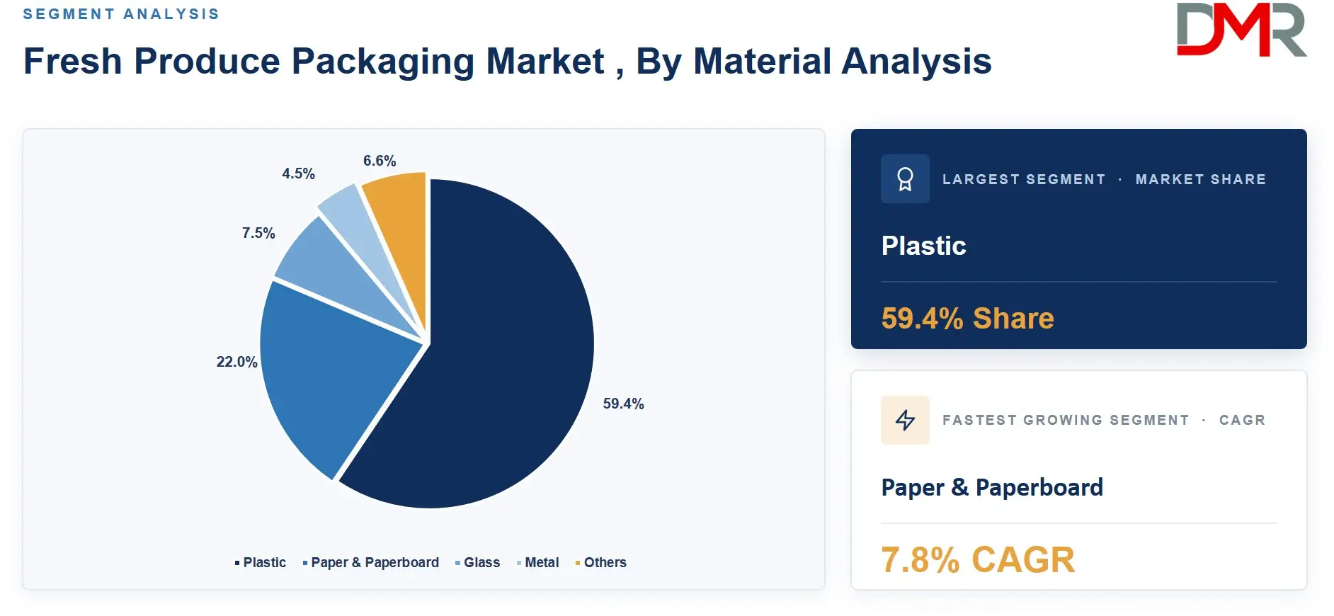 Fresh Produce Packaging Market , By Material Analysis