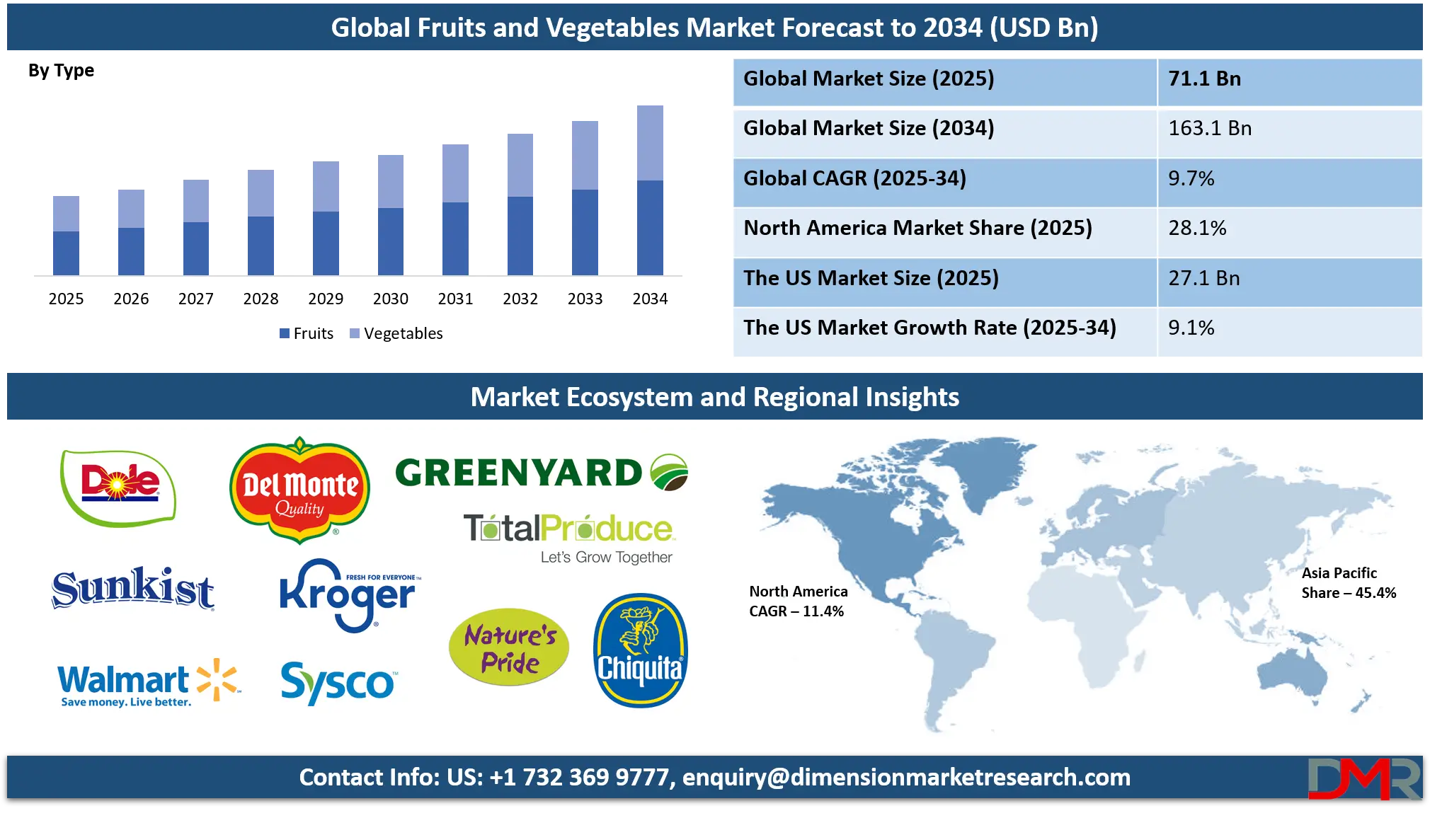 Fruits and Vegetables Market Analysis