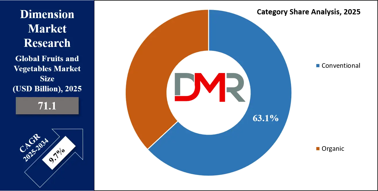 Fruits and Vegetables Market Category Share Analysis