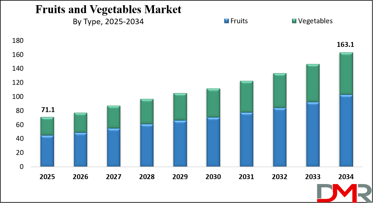 Fruits and Vegetables Market Growth Analysis