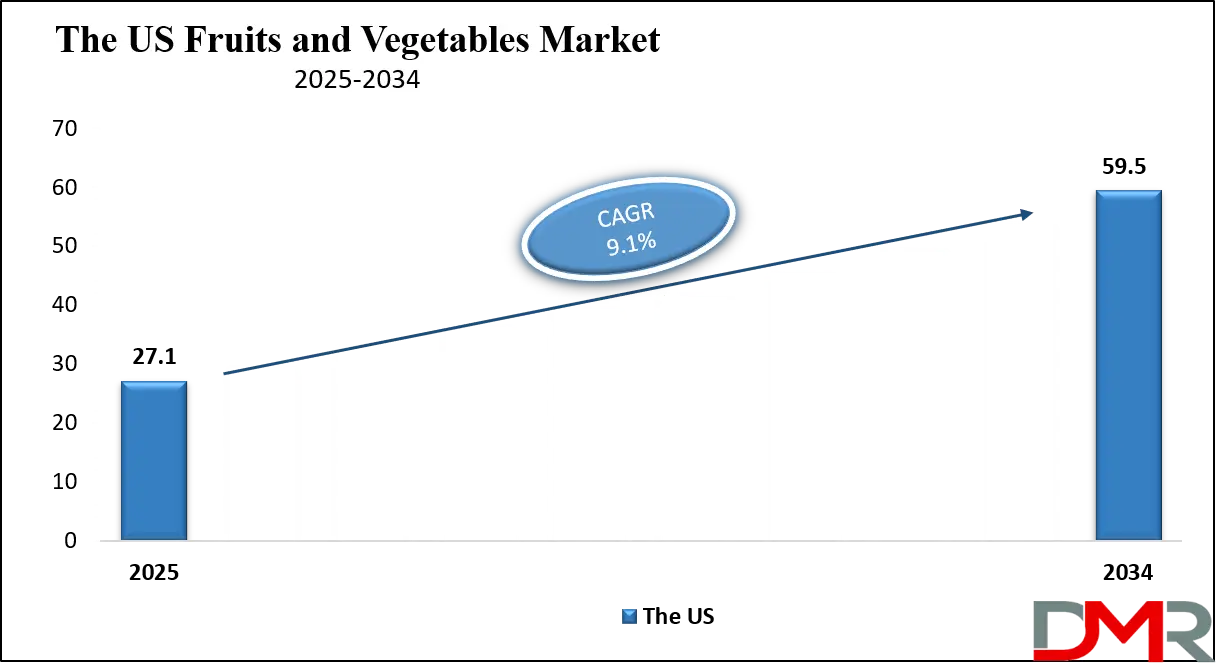 Fruits and Vegetables Market Us Growth Analysis