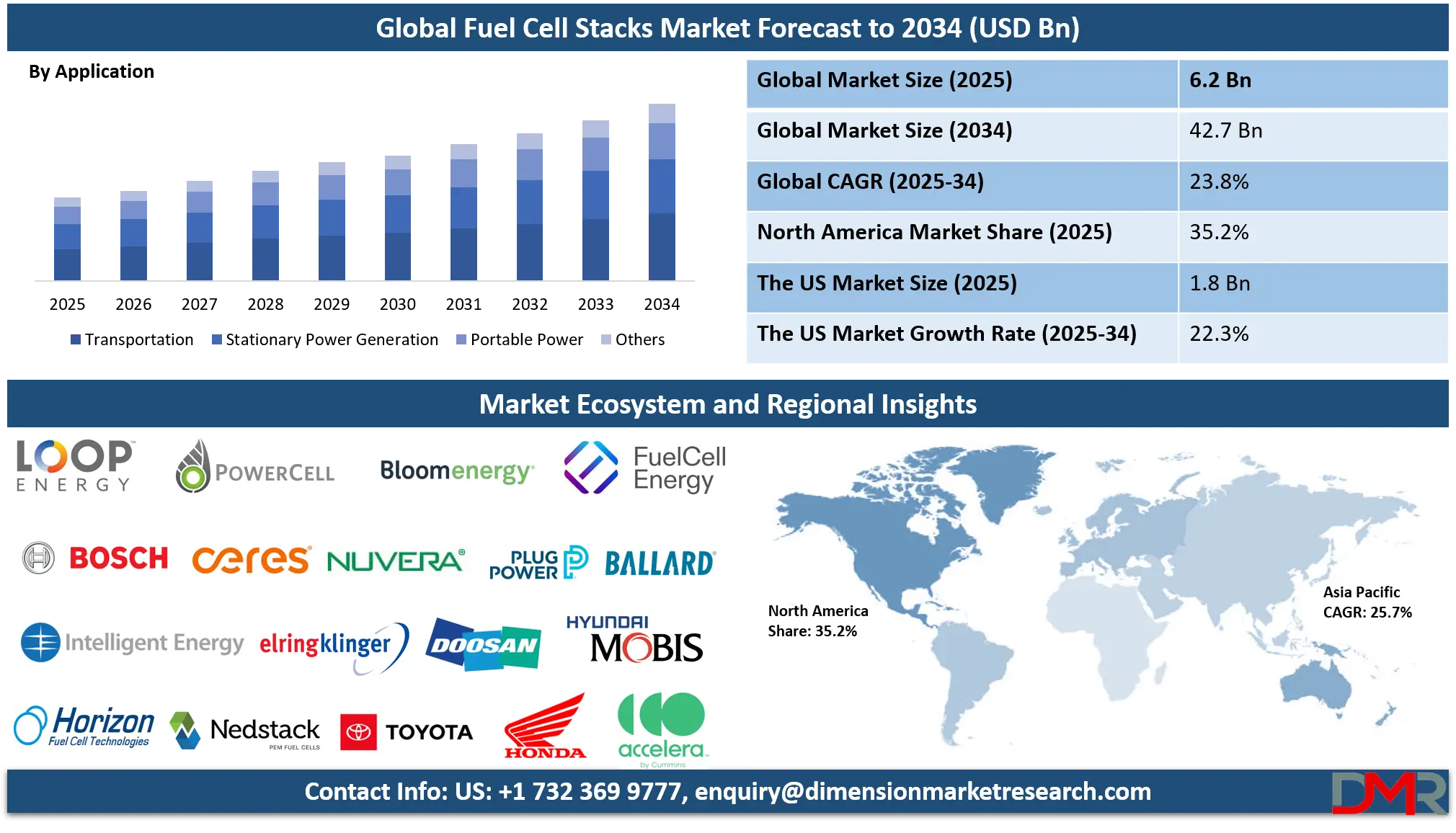 Fuel Cell Stacks Market Analysis
