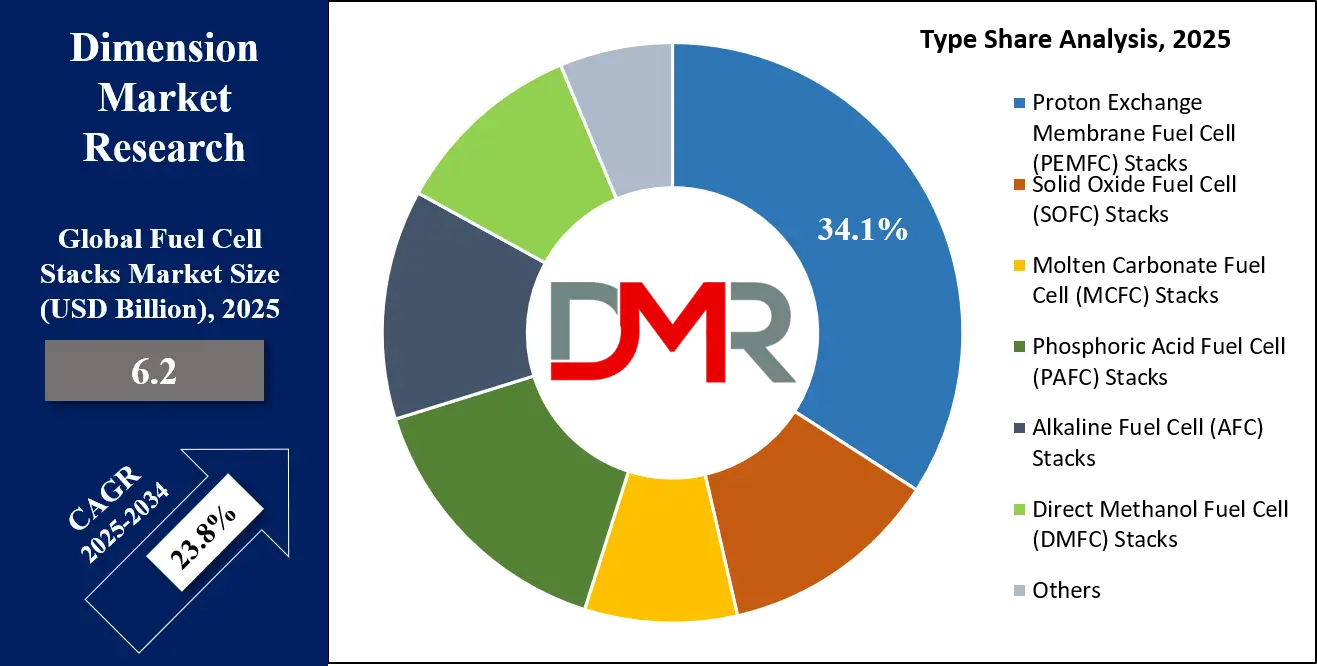 Fuel Cell Stacks Market Type Share Analysis