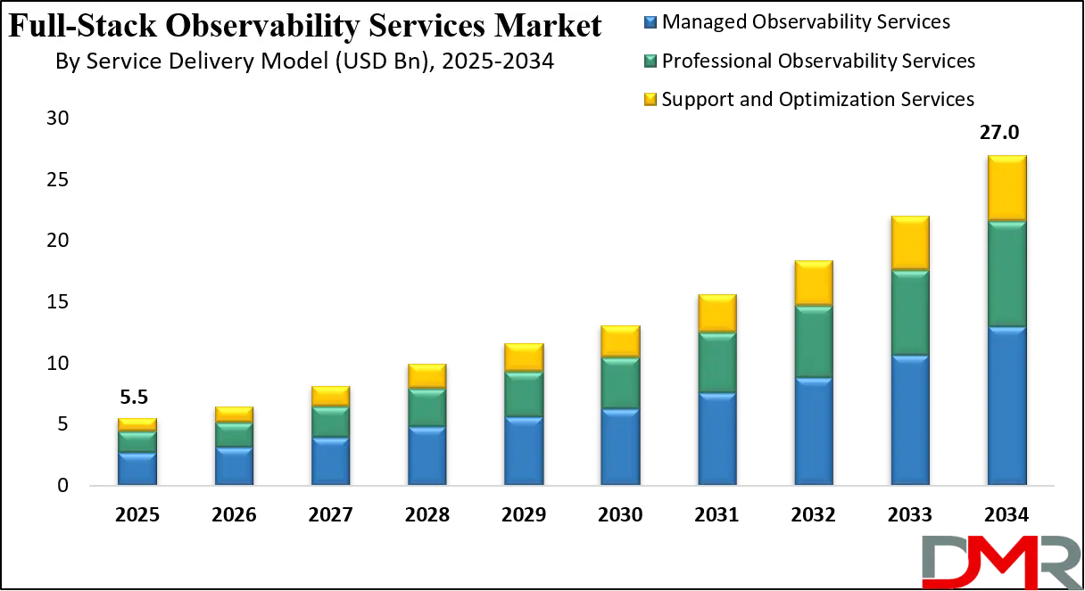 Full-Stack Observability Services Market Growth Analysis
