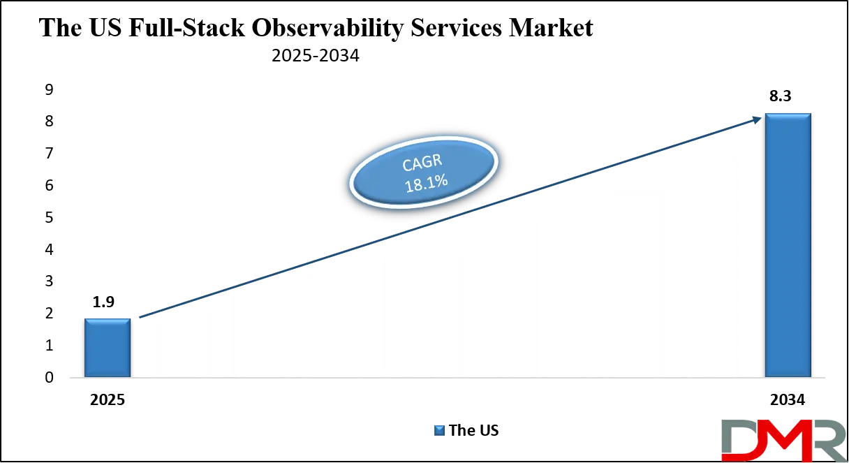 Full-Stack Observability Services Market Us Growth Analysis