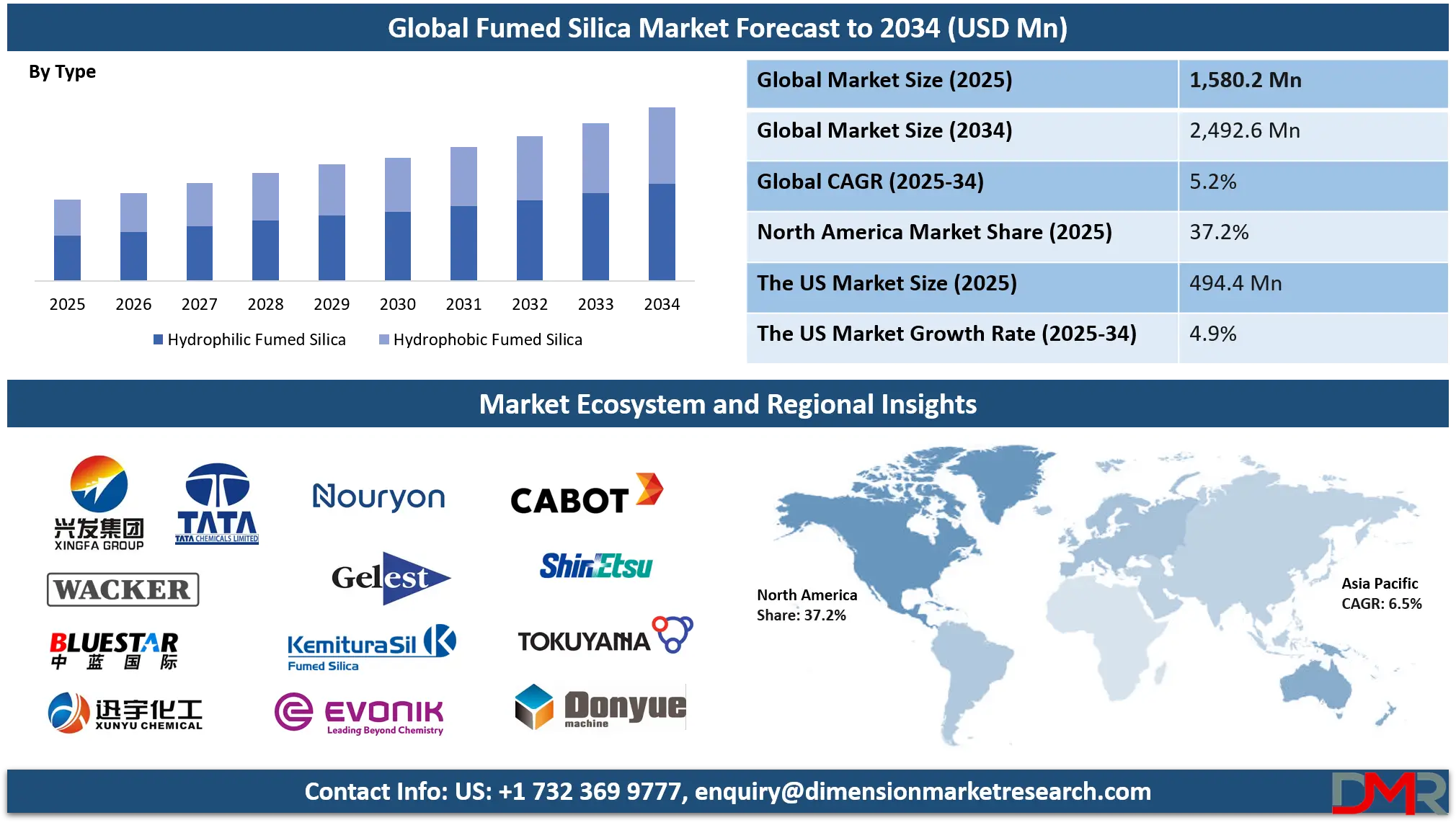 Fumed Silica Market Analysis