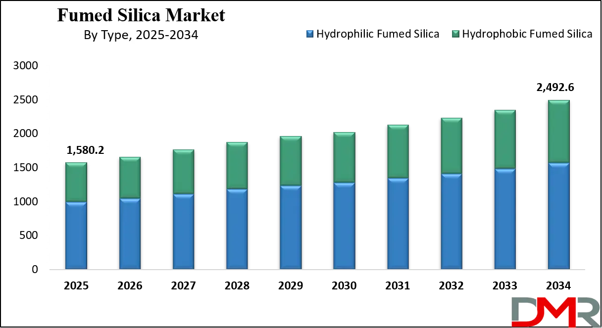 Fumed Silica Market Growth Analysis