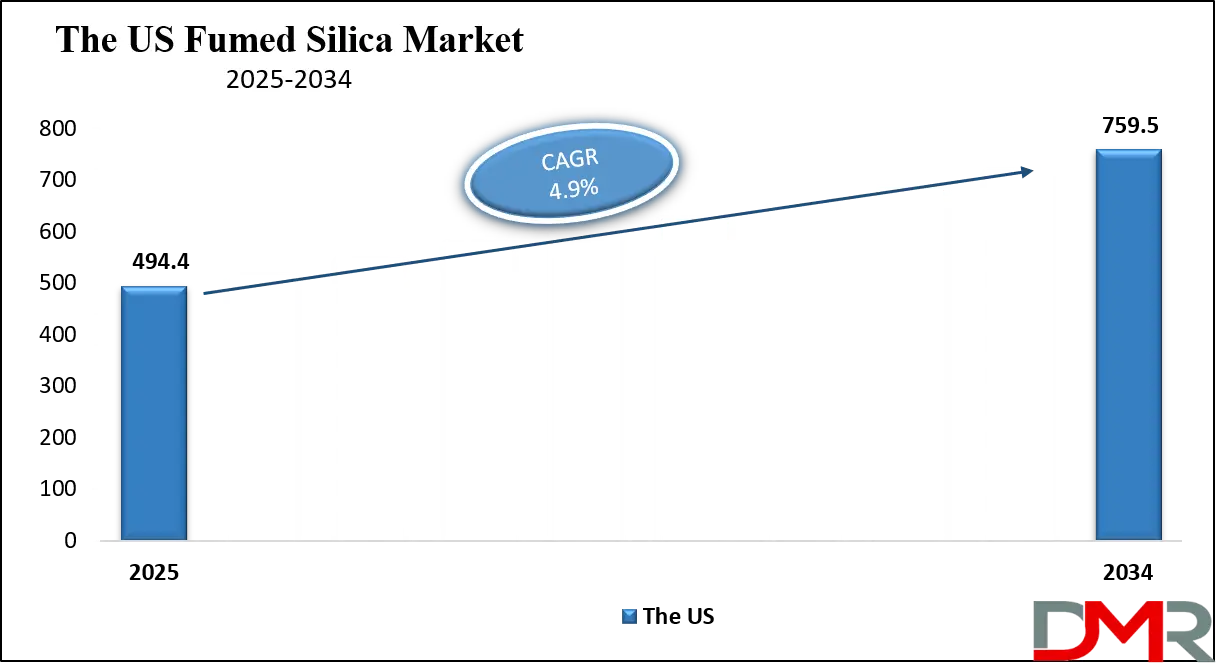 Fumed Silica Market Us Growth Analysis