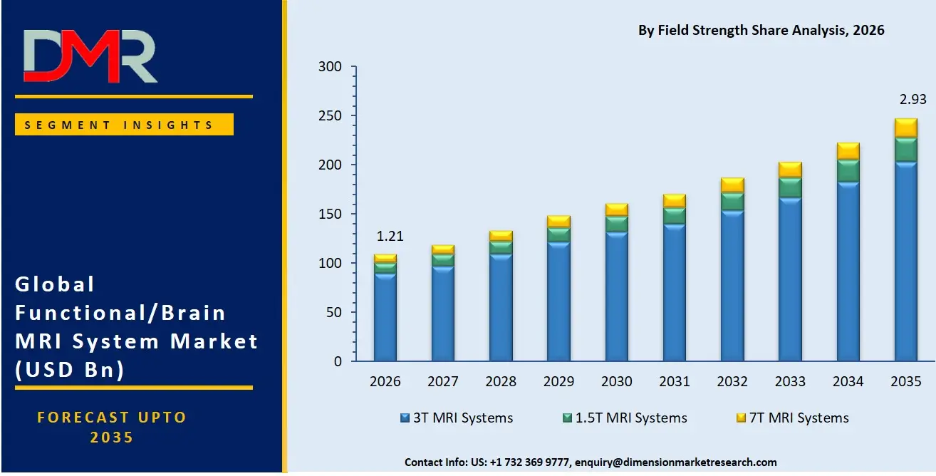 Functional Brain MRI System Market By Field Strength Share Analysis