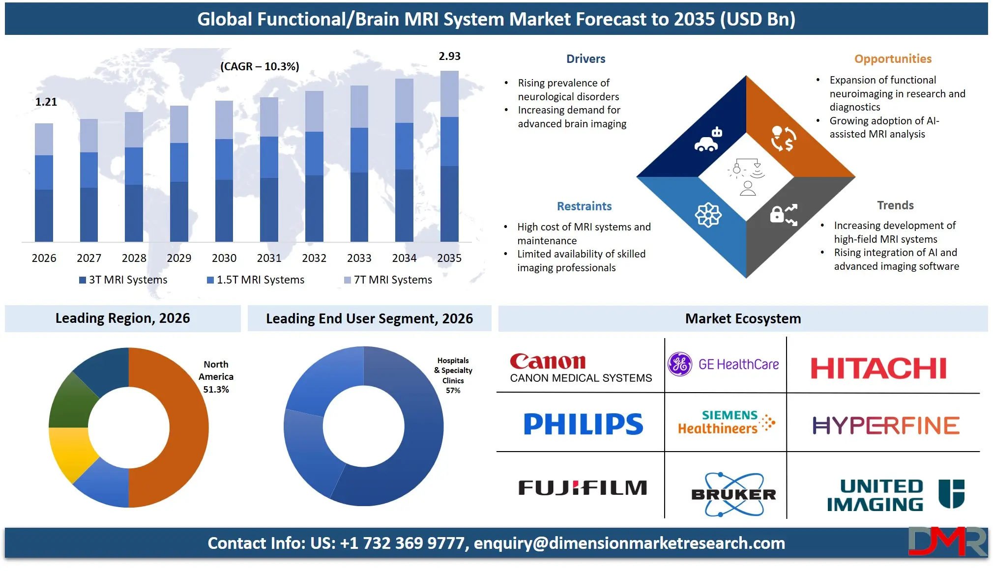 Functional Brain MRI System Market Forecast to 2035
