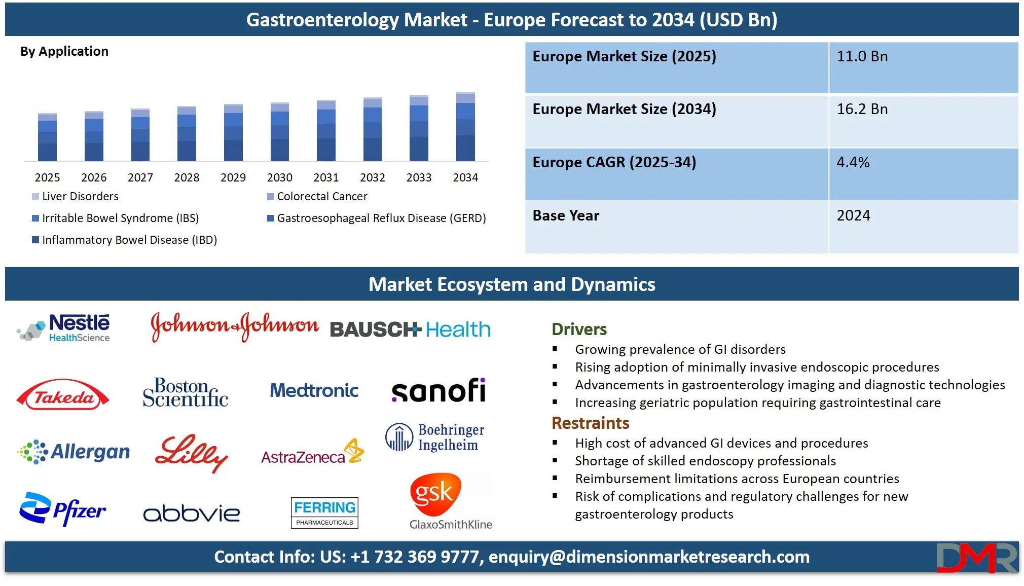 Gastroenterology Market - Europe Forecast to 2034
