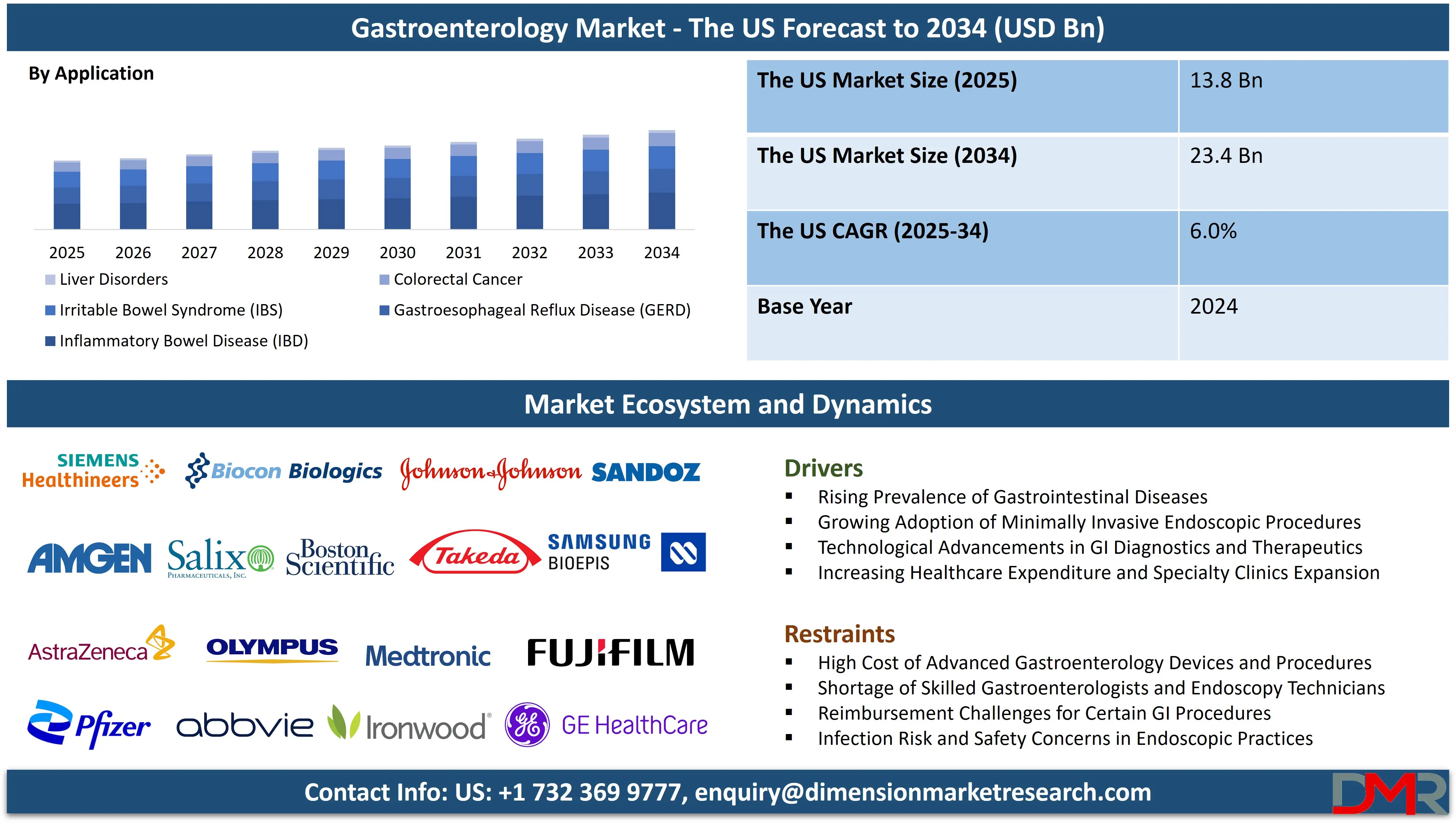 US Gastroenterology Market the us forecast to 2034