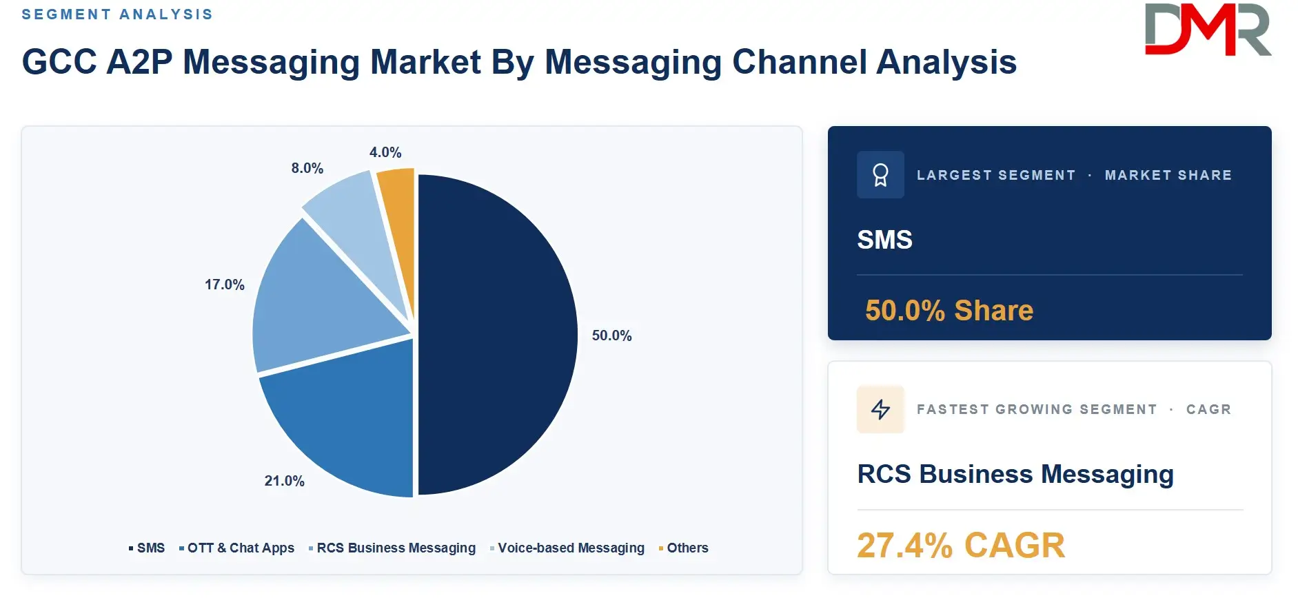 GCC A2P Messaging Market By Messaging Channel Analysis
