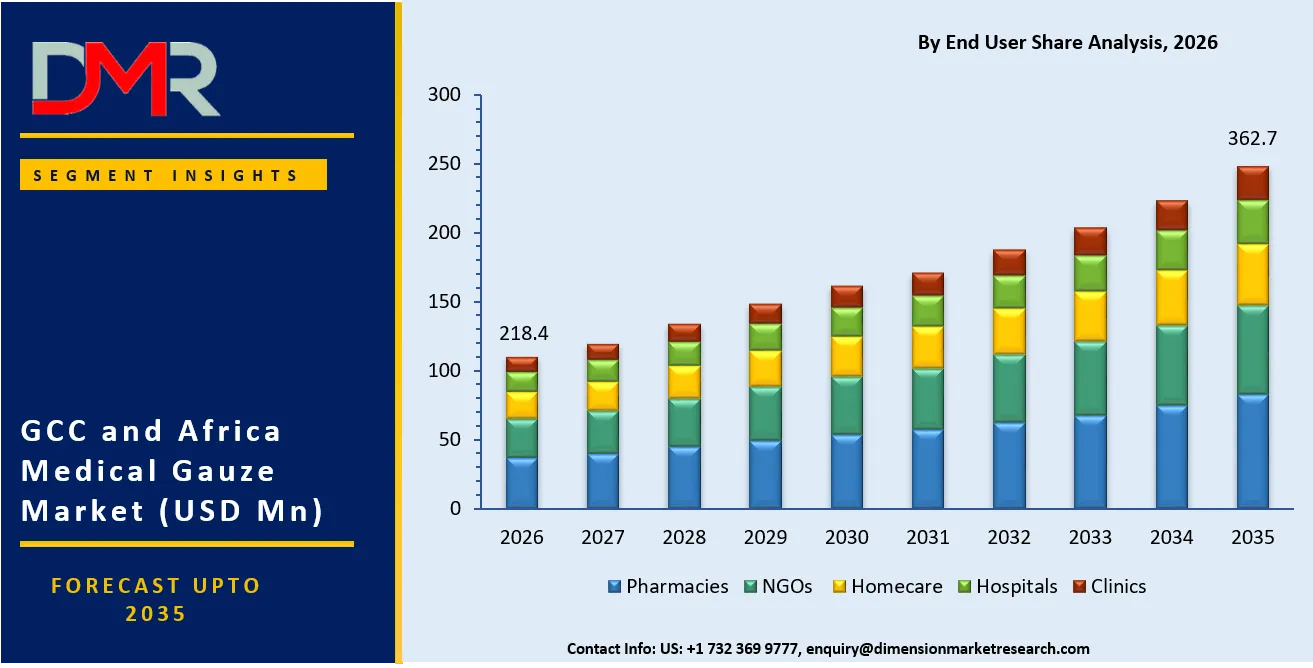 GCC and Africa Medical Gauze Market By End User Share Analysis
