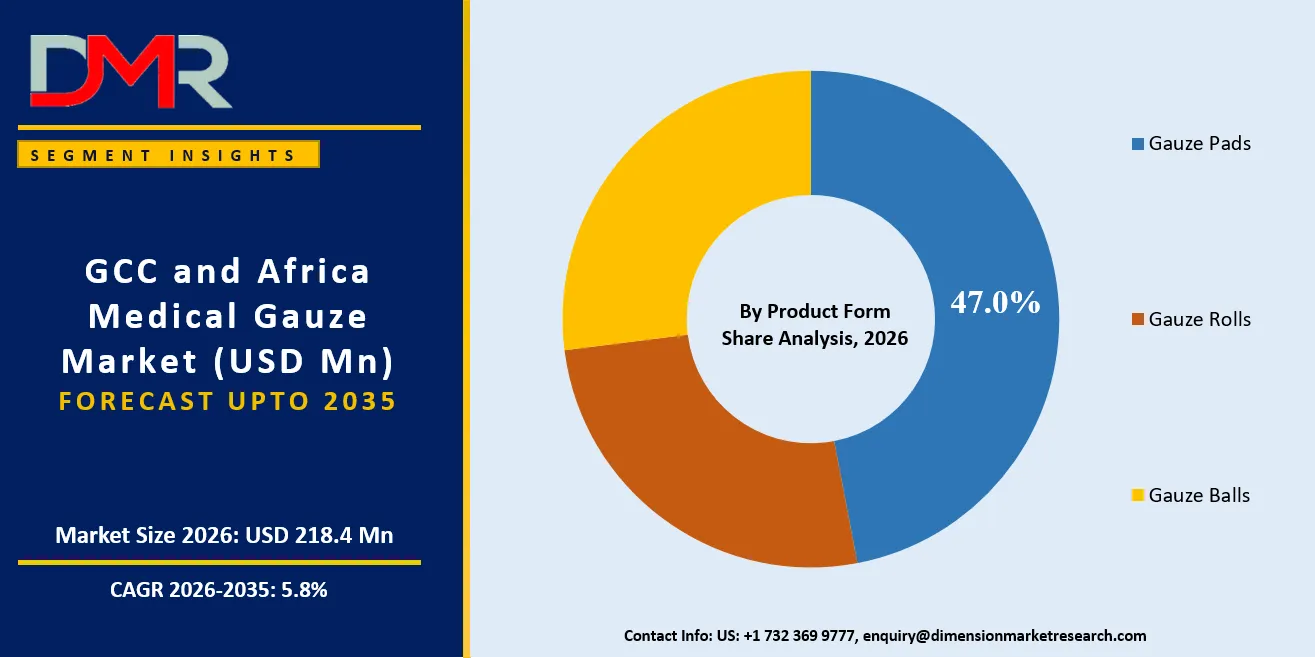 GCC and Africa Medical Gauze Market By Product Form Share Analysis