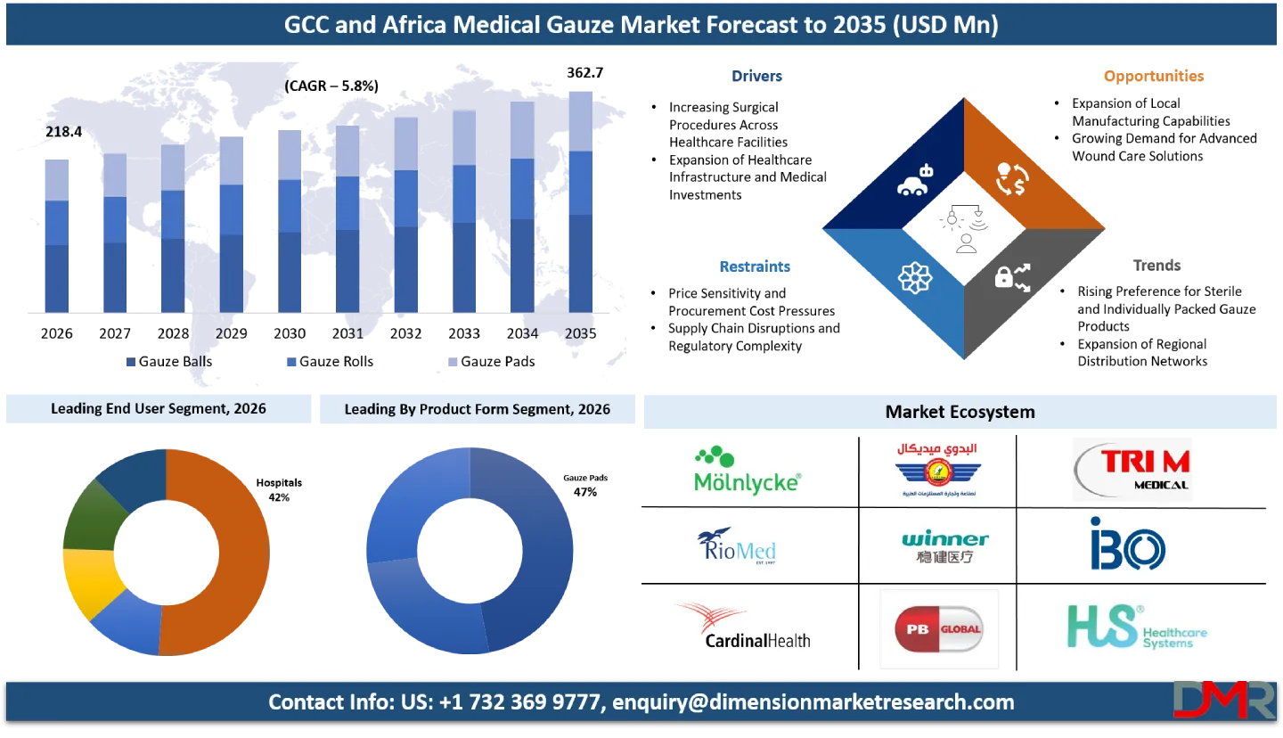 GCC and Africa Medical Gauze Market Forecast to 2035
