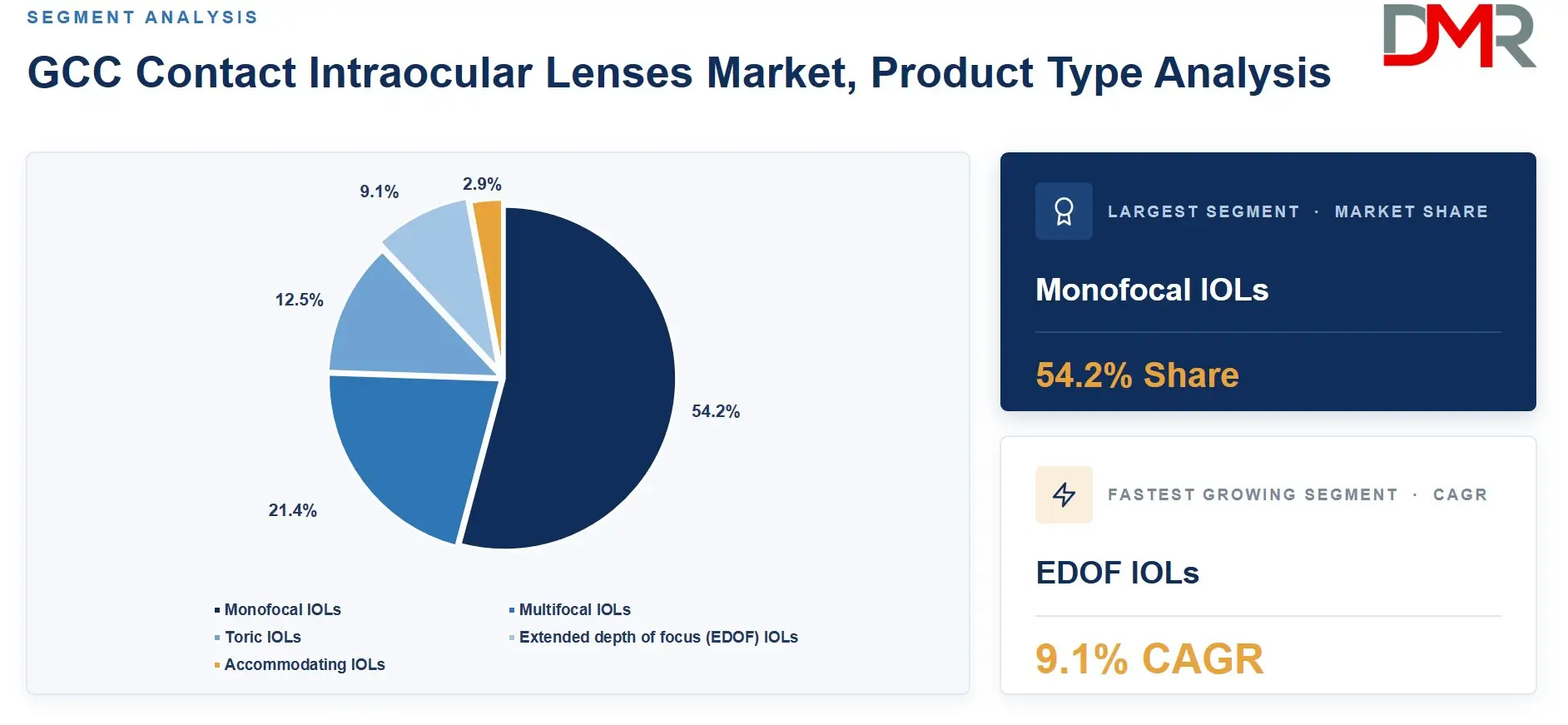 GCC Contact Intraocular Lenses Market, Product Type Analysis