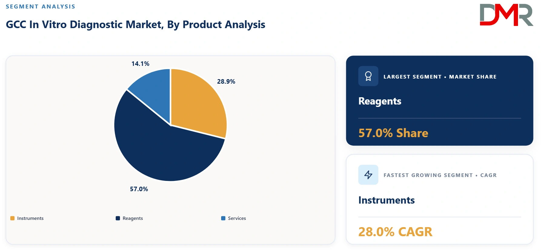 GCC In Vitro Diagnostic Market By Product Analysis