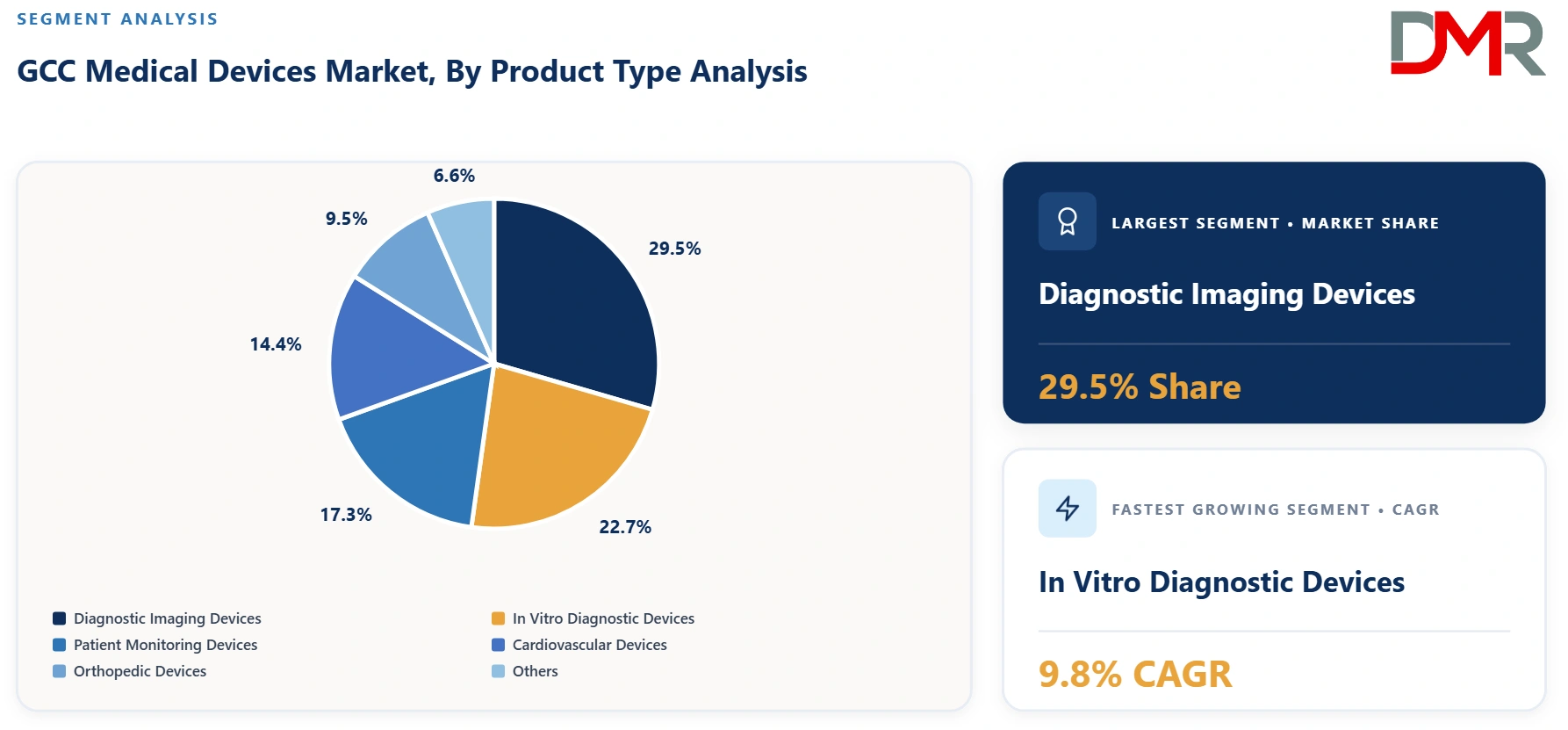 GCC Medical Devices Market By Product Type Analysis