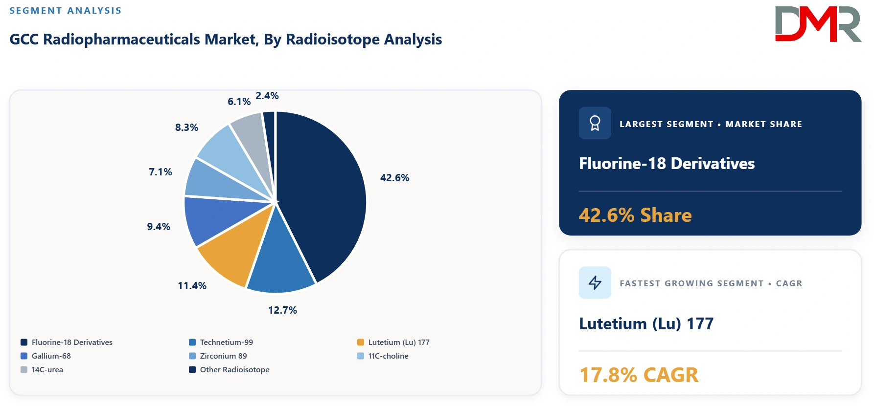 GCC Radiopharmaceuticals Market By Radioisotope Analysis