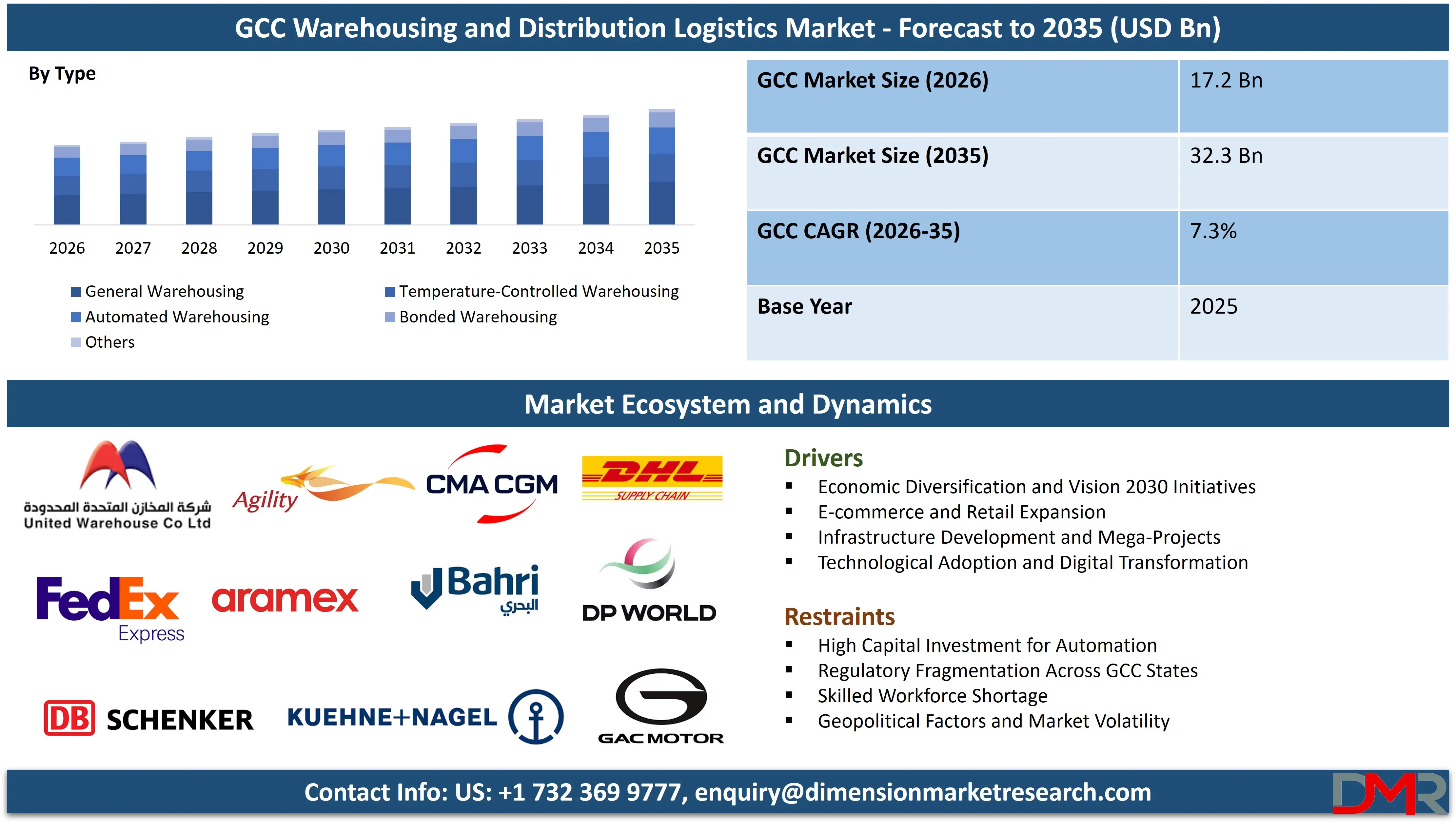 GCC Warehousing and Distribution Logistics Market forecast to 2035