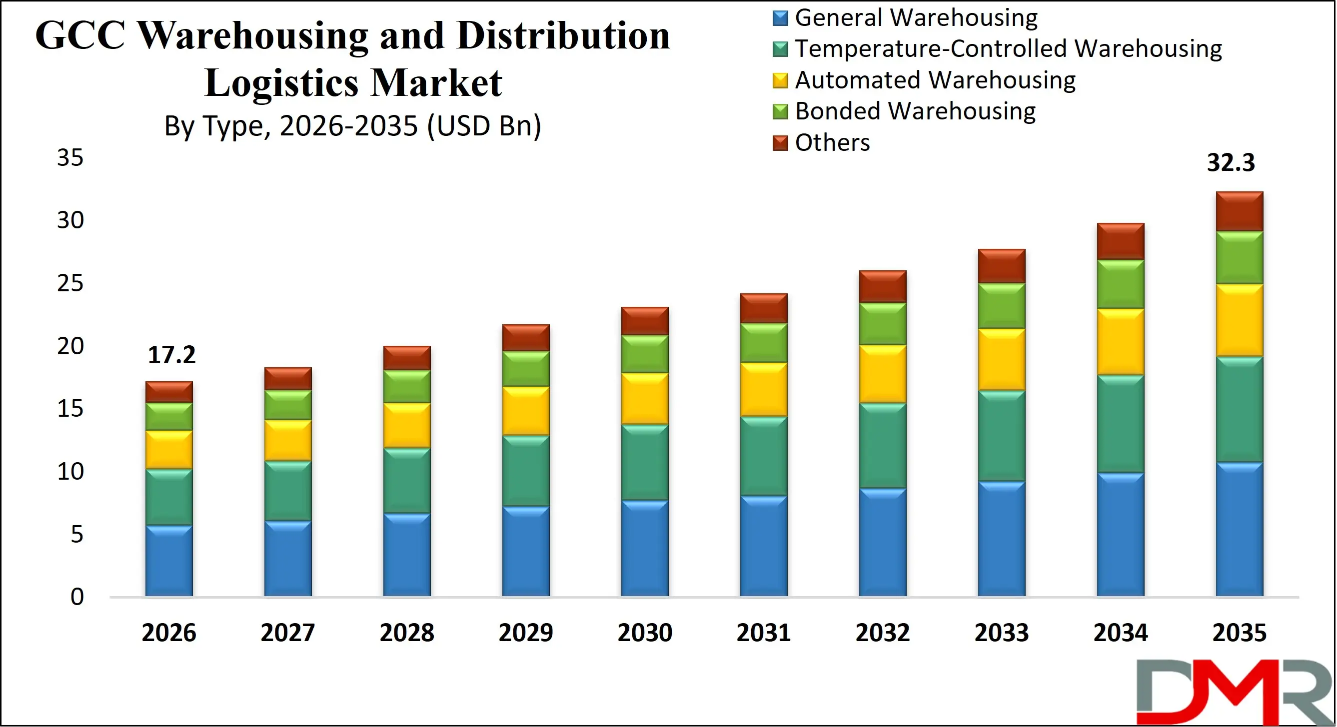 GCC Warehousing and Distribution Logistics Market Growth Analysis