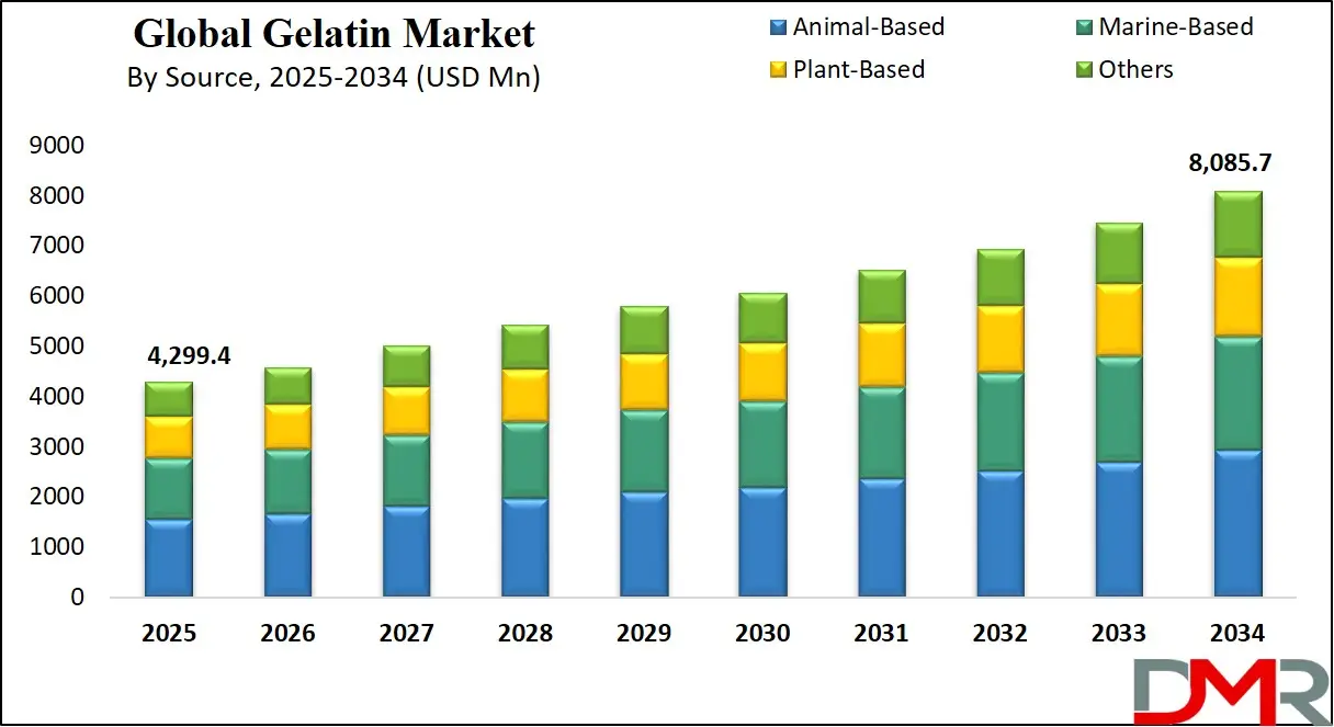 Gelatin Market Growth Analysis