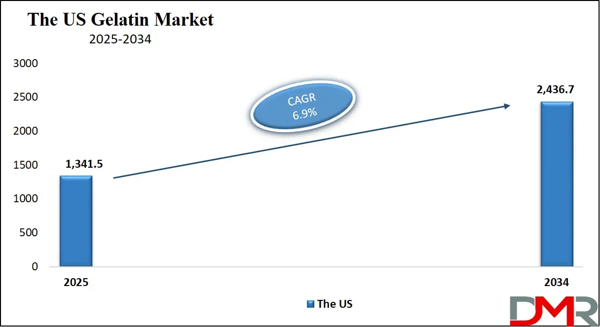 Gelatin Market US Growth Analysis