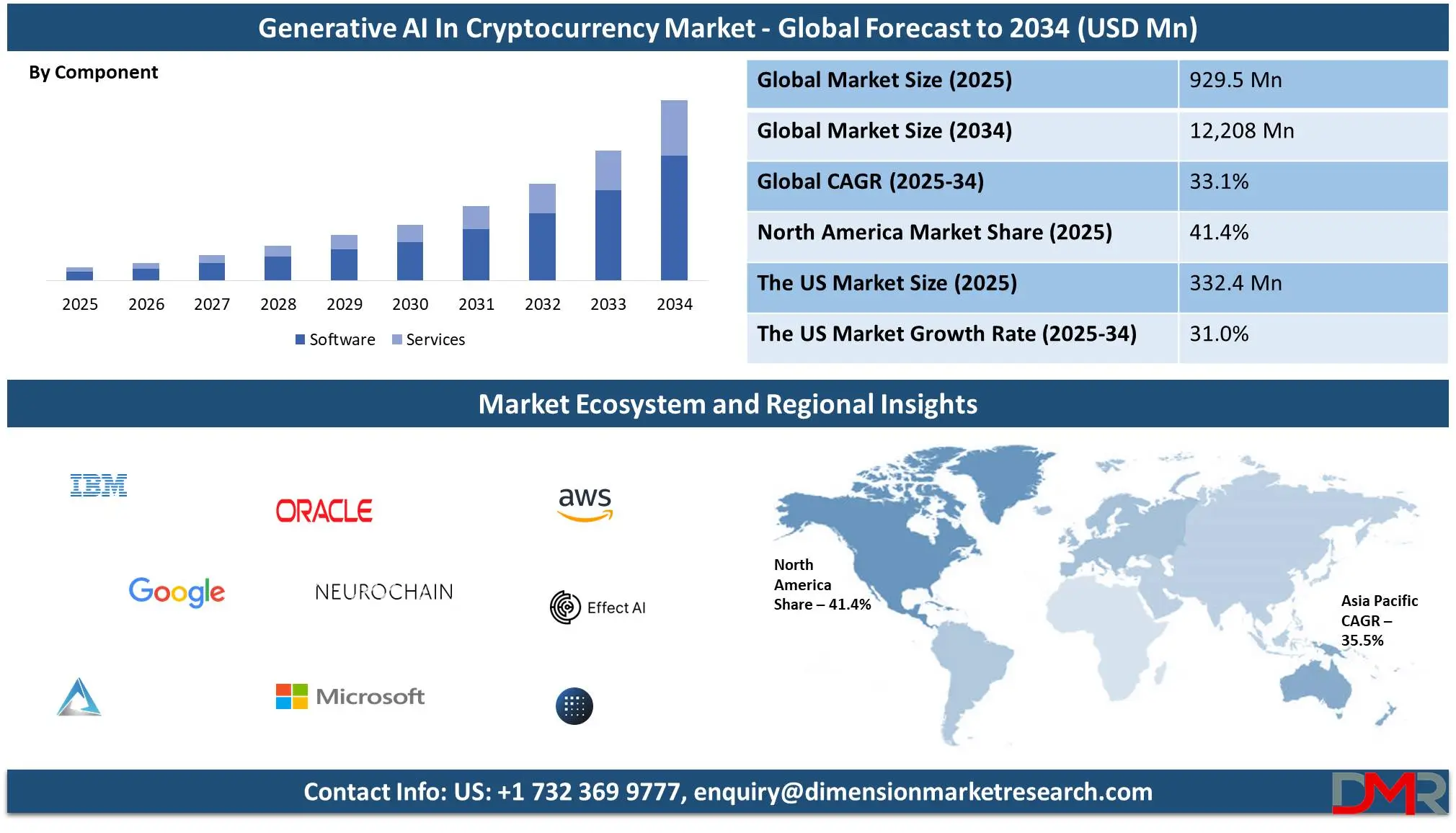 Generative AI in Cryptocurrency Market forecast to 2034
