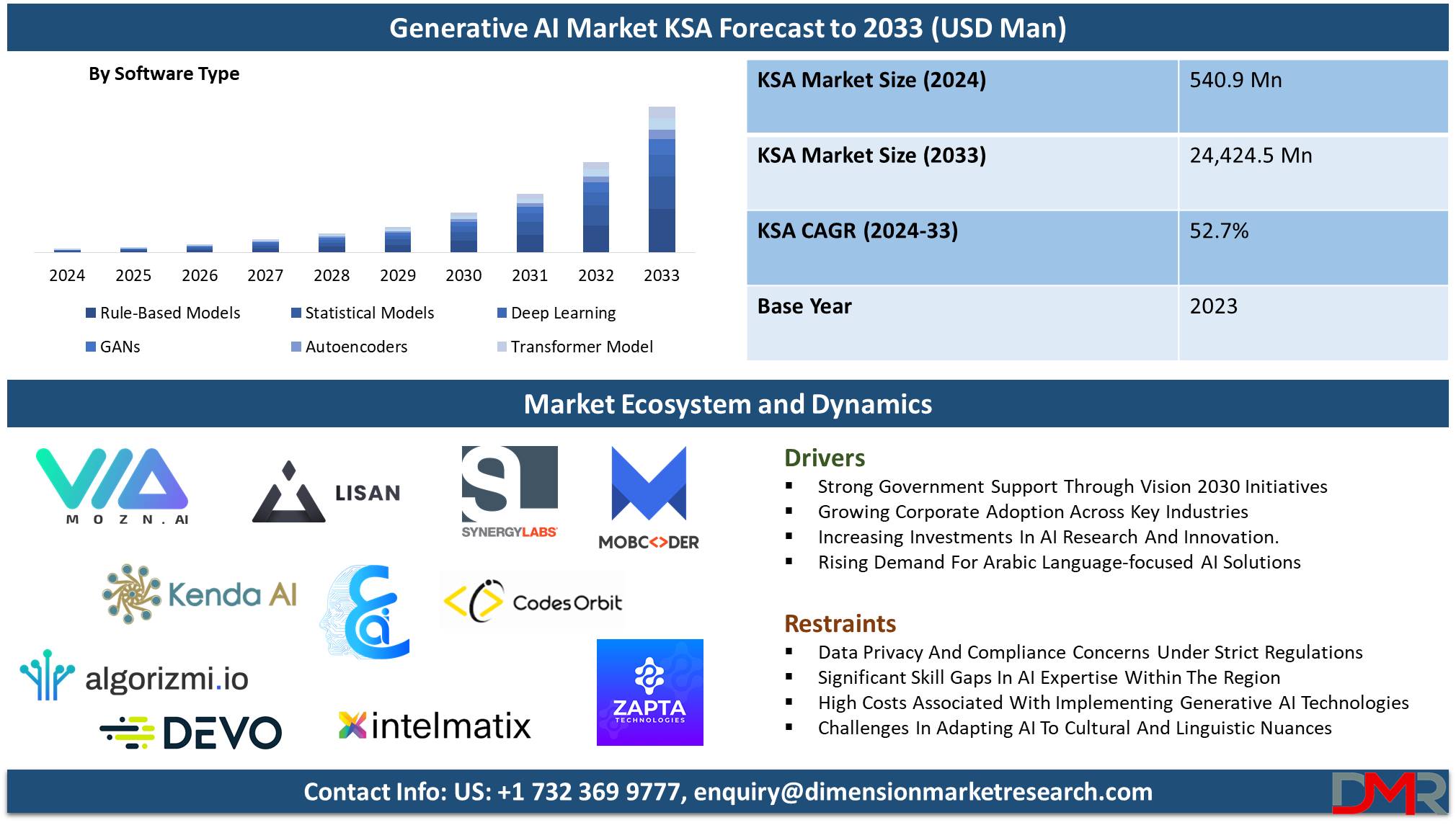 global The Kingdom of Saudi Arabia Generative AI Market ksa forecast to 2033