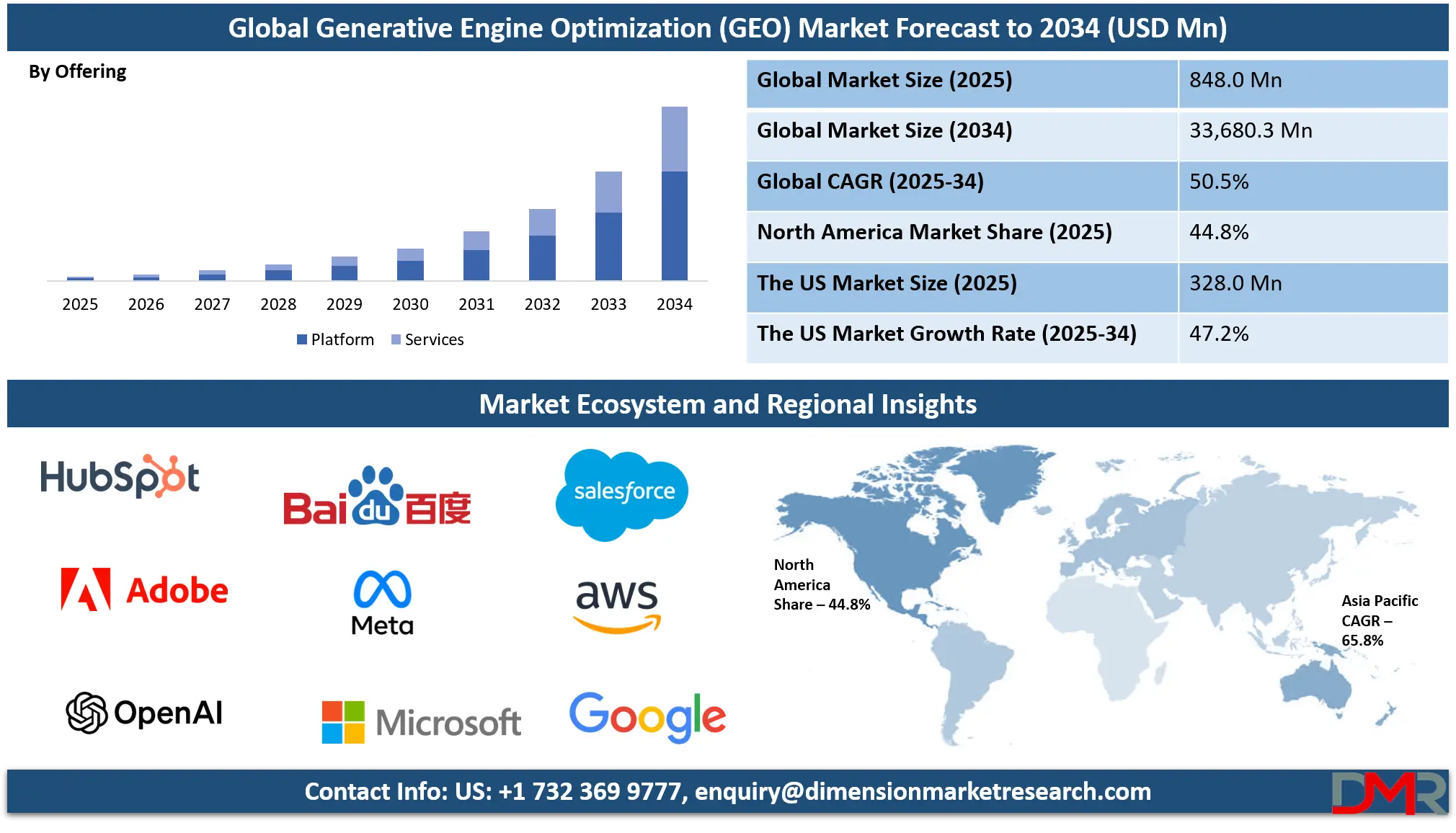 Generative Engine Optimization (GEO) Market Analysis