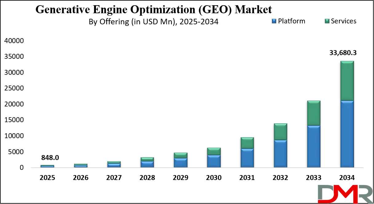 Generative Engine Optimization (GEO) Market Growth Analysis