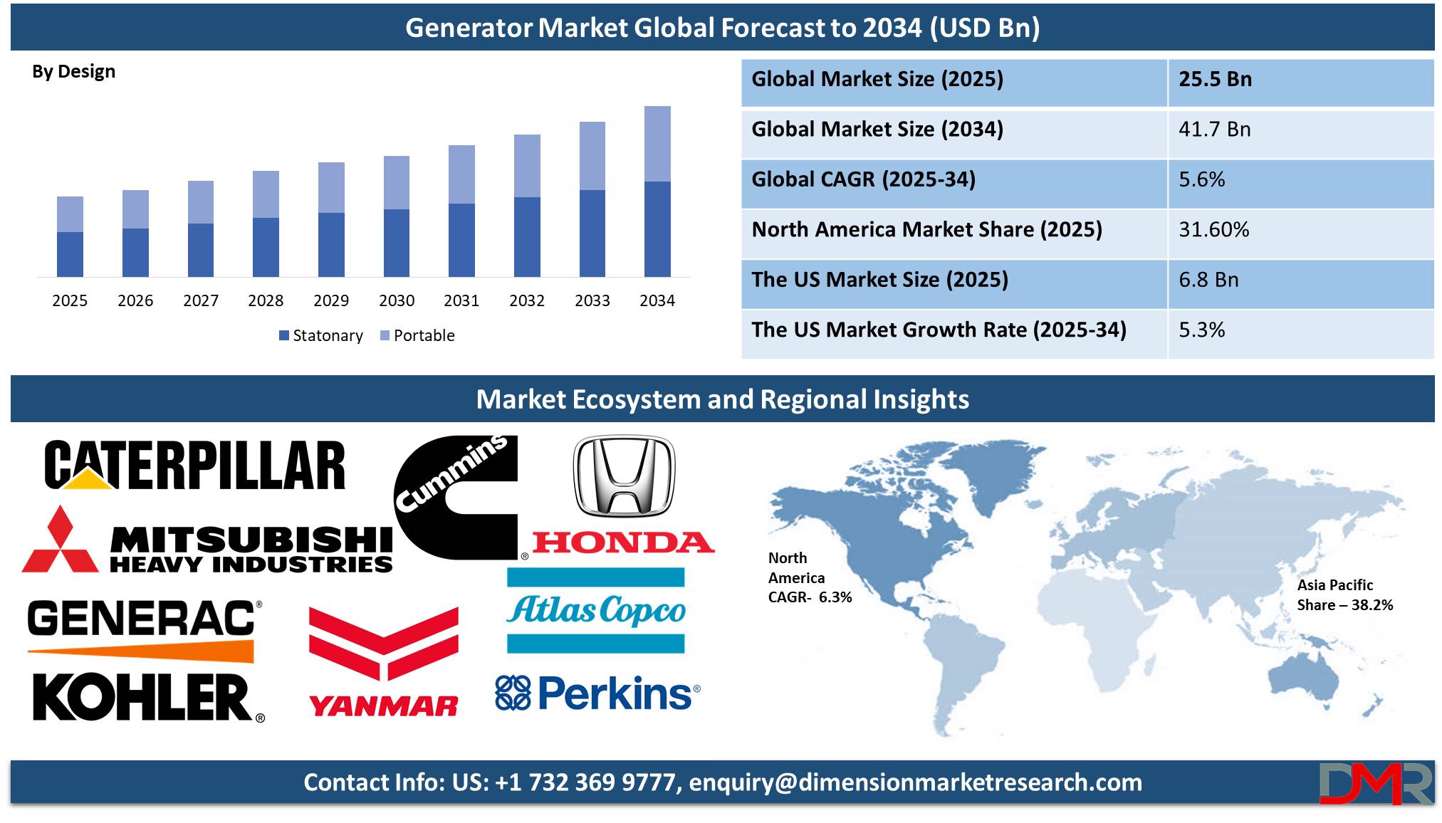 Global Generator Market global forecast to 2034-