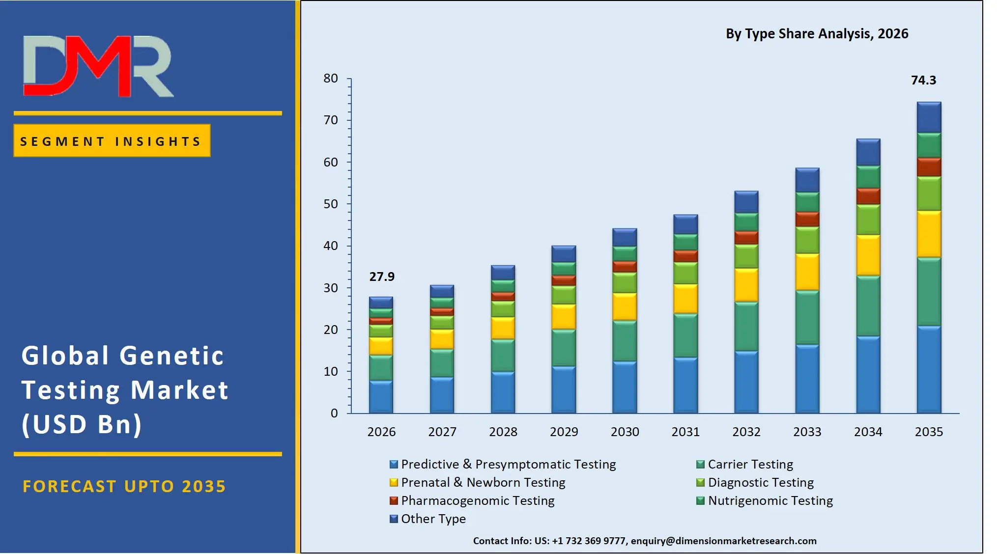 Genetic Testing Market By Type Share Analysis