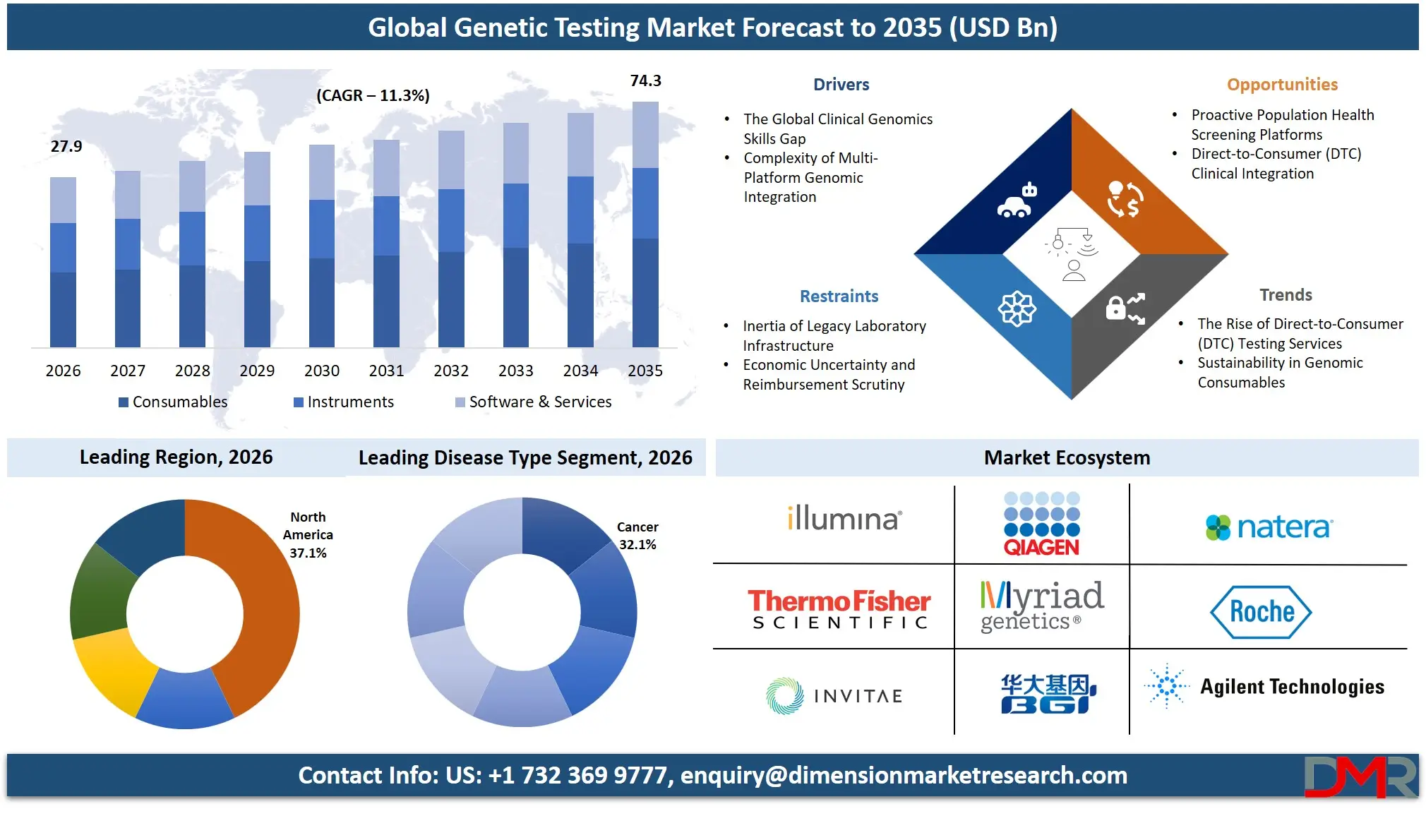 Genetic Testing Market Forecast to 2035